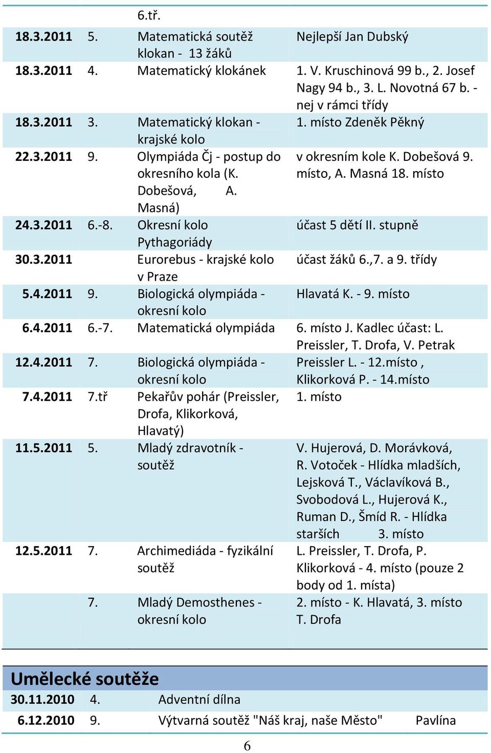 -8. Okresní kolo účast 5 dětí II. stupně Pythagoriády 30.3.2011 Eurorebus - krajské kolo účast žáků 6.,7. a 9. třídy v Praze 5.4.2011 9. Biologická olympiáda - Hlavatá K. - 9. místo okresní kolo 6.4.2011 6.