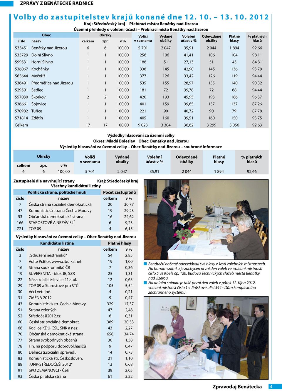 v % v seznamu vydané obálky volební účast v % Odevzdané obálky platné hlasy % platných hlasů 535451 Benátky nad Jizerou 6 6 100,00 5 701 2 047 35,91 2 044 1 894 92,66 535729 Dolní Slivno 1 1 100,00