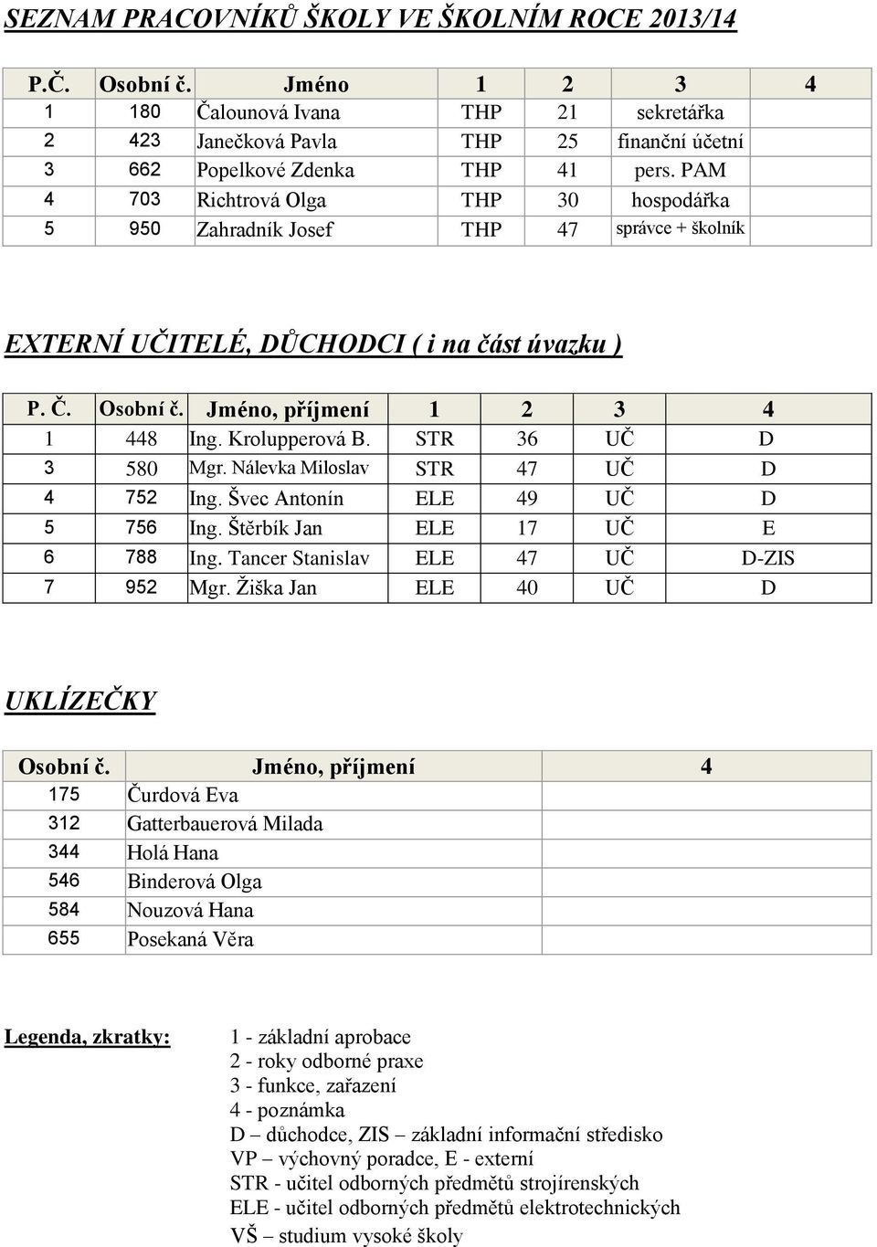 Krolupperová B. STR 36 UČ D 3 580 Mgr. Nálevka Miloslav STR 47 UČ D 4 752 Ing. Švec Antonín ELE 49 UČ D 5 756 Ing. Štěrbík Jan ELE 17 UČ E 6 788 Ing. Tancer Stanislav ELE 47 UČ D-ZIS 7 952 Mgr.