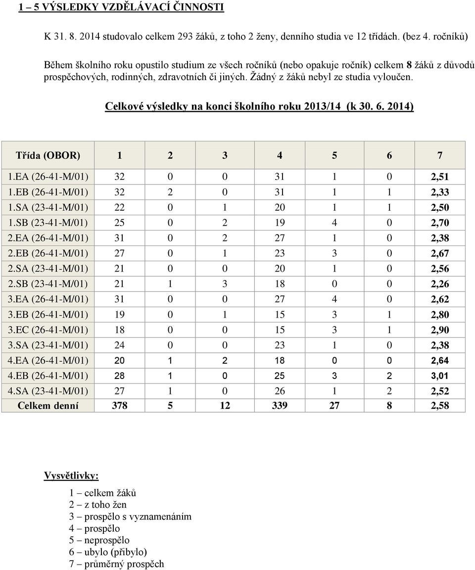 Celkové výsledky na konci školního roku 2013/14 (k 30. 6. 2014) Třída (OBOR) 1 2 3 4 5 6 7 1.EA (26-41-M/01) 32 0 0 31 1 0 2,51 1.EB (26-41-M/01) 32 2 0 31 1 1 2,33 1.