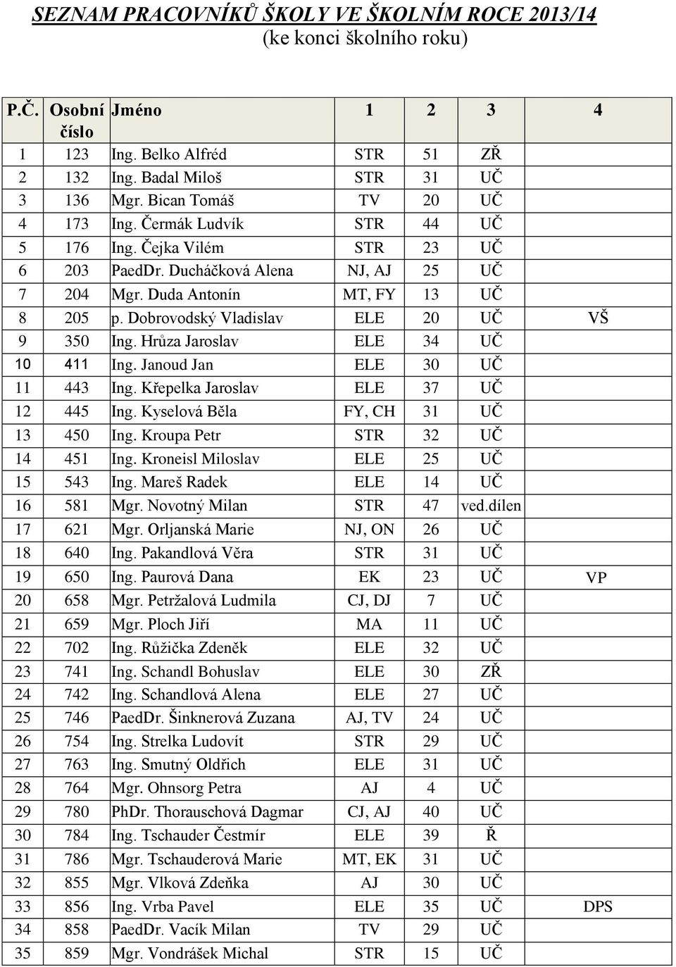 Dobrovodský Vladislav ELE 20 UČ VŠ 9 350 Ing. Hrůza Jaroslav ELE 34 UČ 10 411 Ing. Janoud Jan ELE 30 UČ 11 443 Ing. Křepelka Jaroslav ELE 37 UČ 12 445 Ing. Kyselová Běla FY, CH 31 UČ 13 450 Ing.