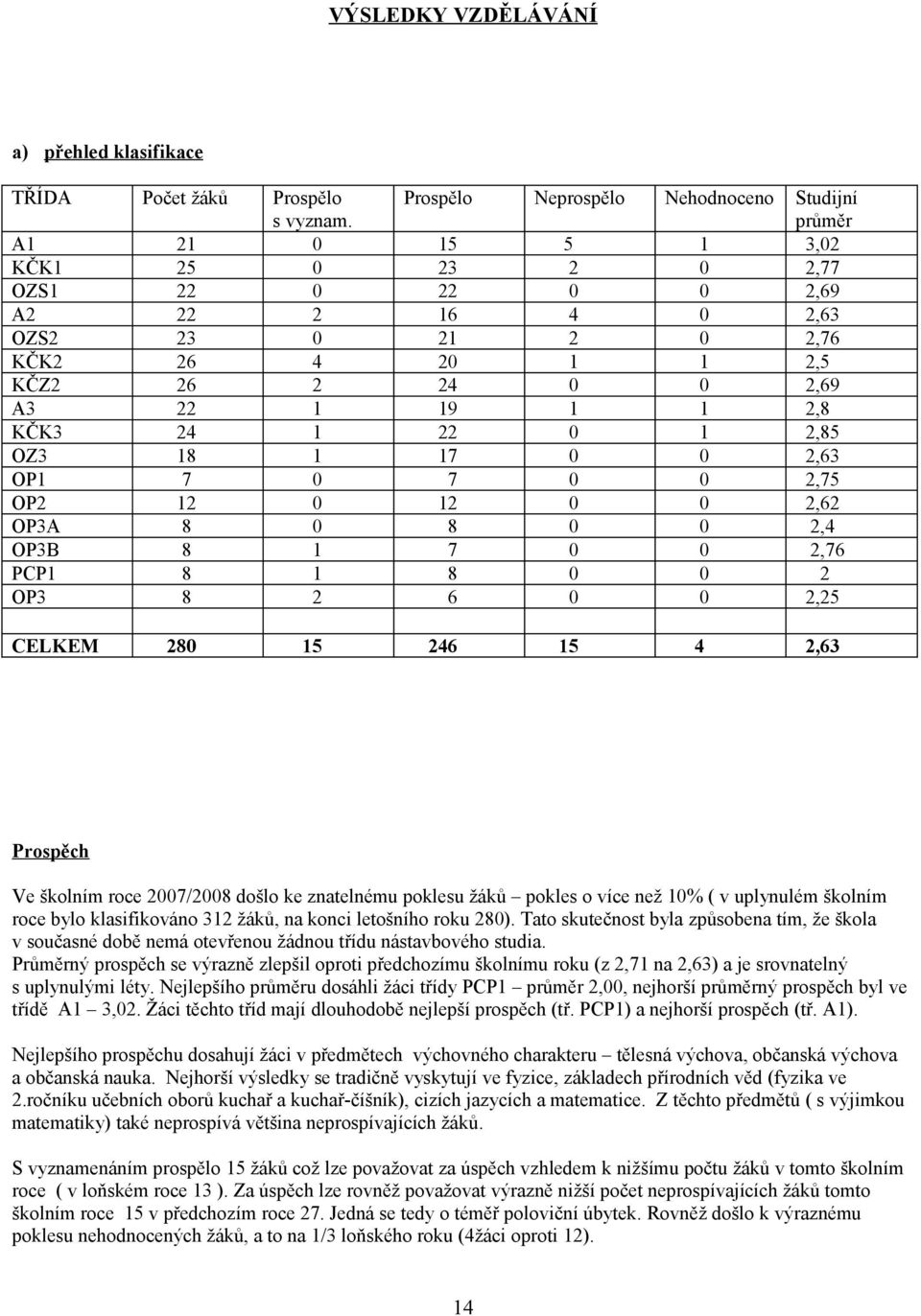 22 1 19 1 1 2,8 KČK3 24 1 22 0 1 2,85 OZ3 18 1 17 0 0 2,63 OP1 7 0 7 0 0 2,75 OP2 12 0 12 0 0 2,62 OP3A 8 0 8 0 0 2,4 OP3B 8 1 7 0 0 2,76 PCP1 8 1 8 0 0 2 OP3 8 2 6 0 0 2,25 CELKEM 280 15 246 15 4