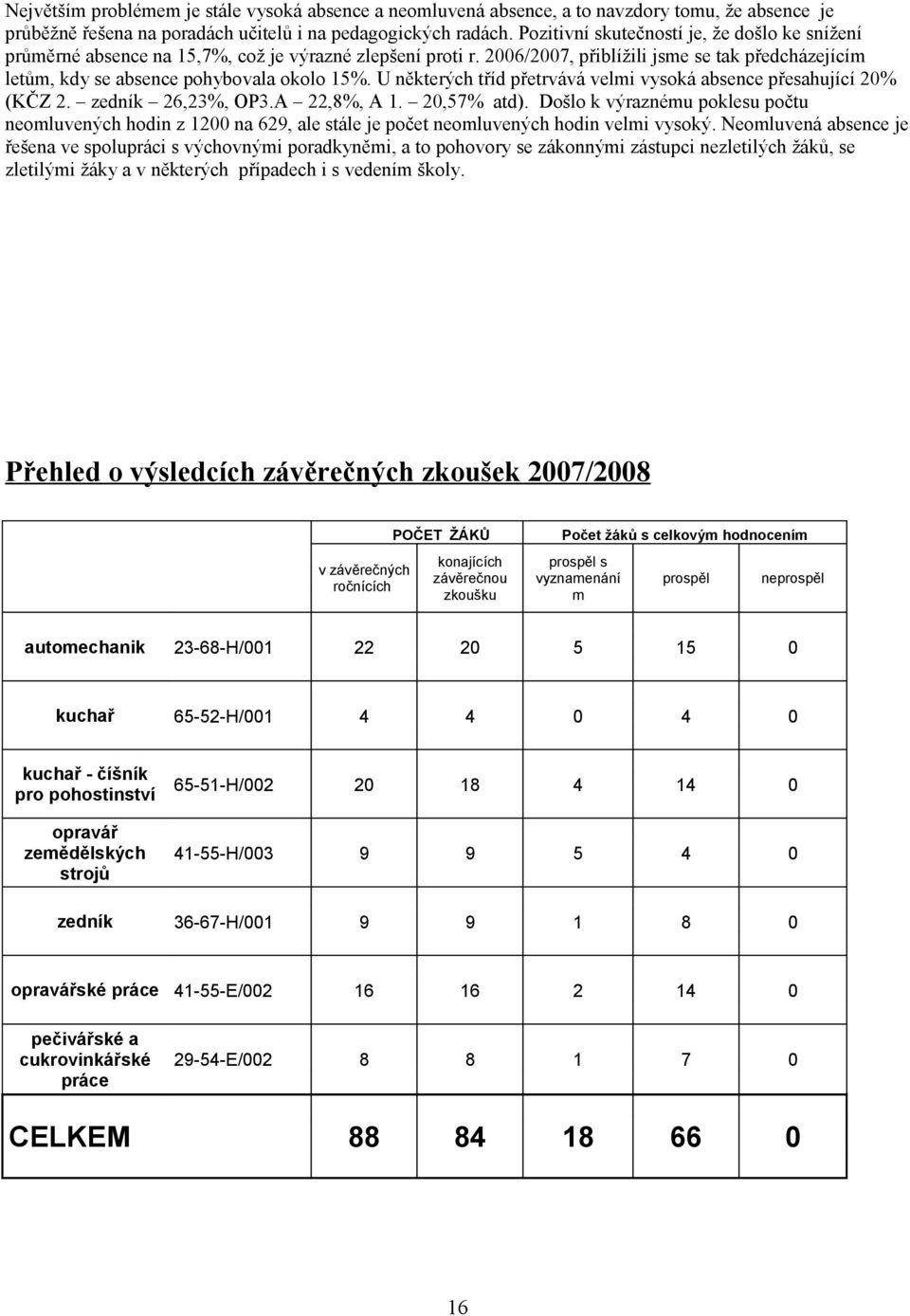 U některých tříd přetrvává velmi vysoká absence přesahující 20% (KČZ 2. zedník 26,23%, OP3.A 22,8%, A 1. 20,57% atd).