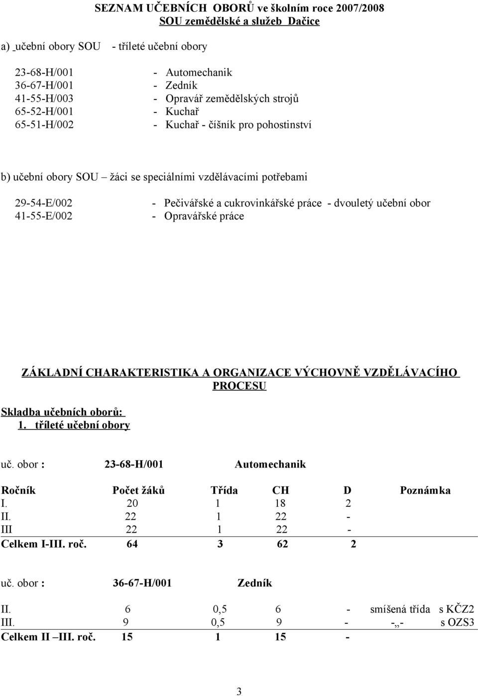 práce - dvouletý učební obor - Opravářské práce ZÁKLADNÍ CHARAKTERISTIKA A ORGANIZACE VÝCHOVNĚ VZDĚLÁVACÍHO PROCESU Skladba učebních oborů: 1. tříleté učební obory uč.