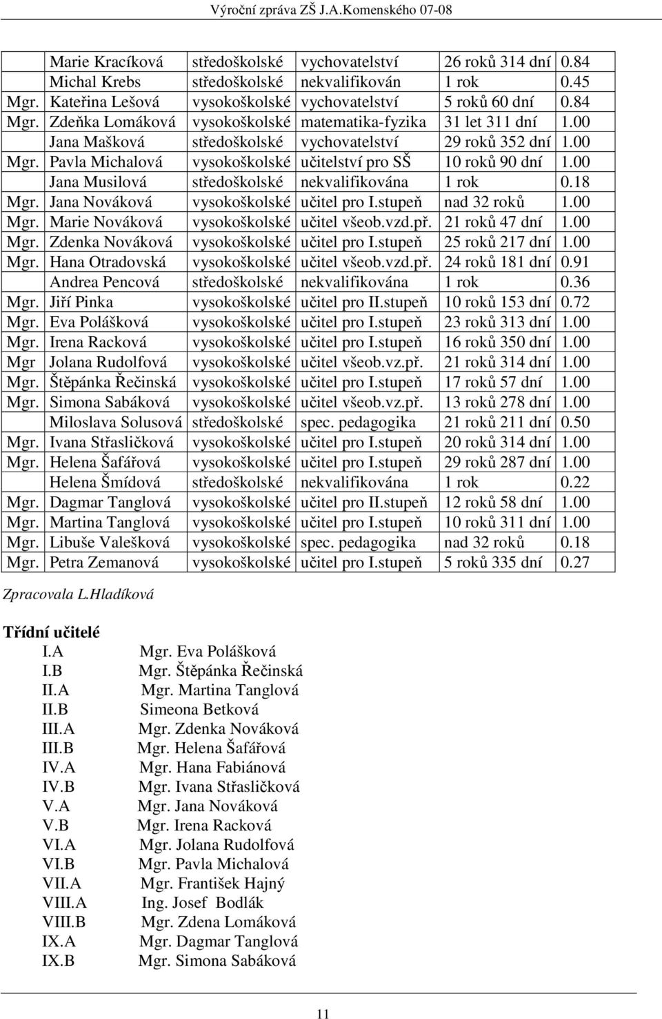 Pavla Michalová vysokoškolské učitelství pro SŠ 10 roků 90 dní 1.00 Jana Musilová středoškolské nekvalifikována 1 rok 0.18 Mgr. Jana Nováková vysokoškolské učitel pro I.stupeň nad 32 roků 1.00 Mgr.