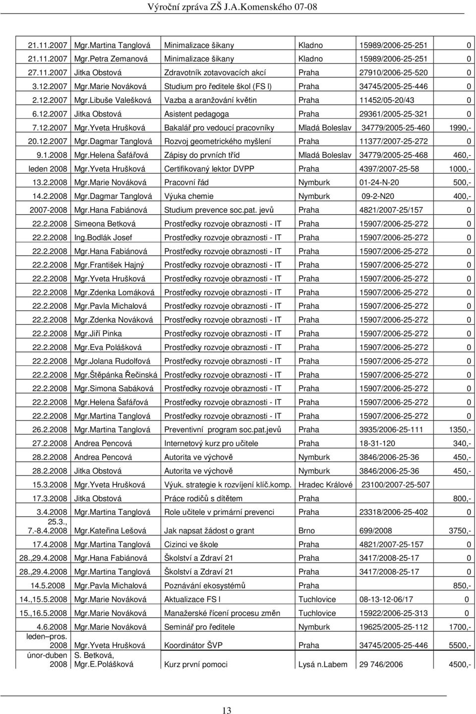12.2007 Mgr.Yveta Hrušková Bakalář pro vedoucí pracovníky Mladá Boleslav 34779/2005-25-460 1990,- 20.12.2007 Mgr.Dagmar Tanglová Rozvoj geometrického myšlení Praha 11377/2007-25-272 0 9.1.2008 Mgr.