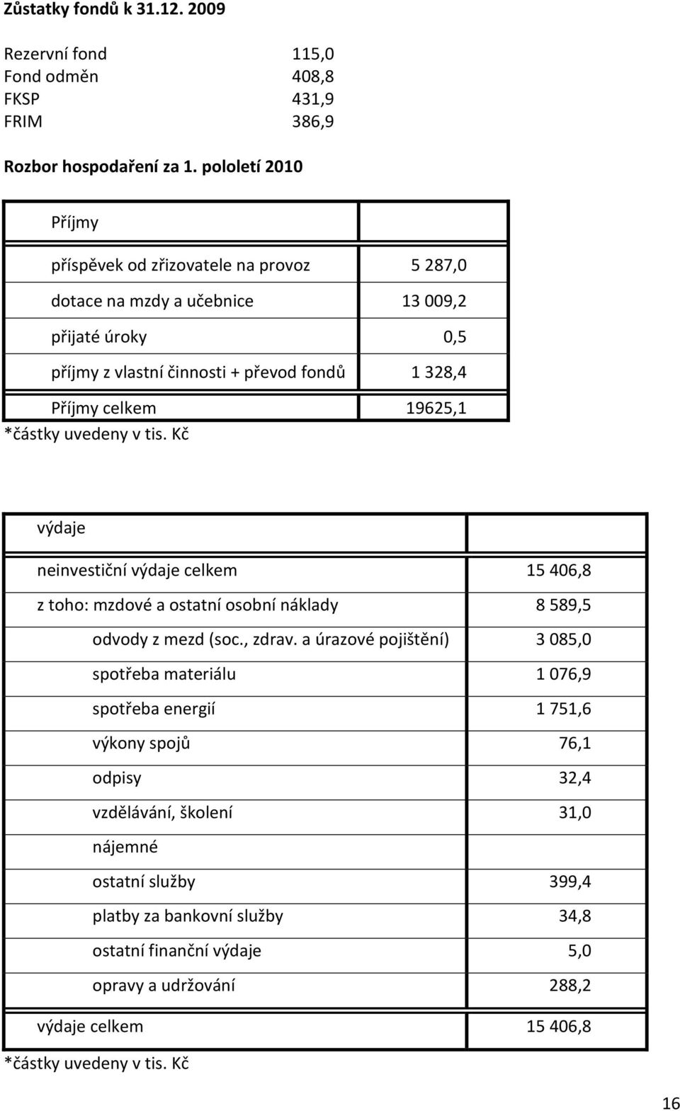 19625,1 *částky uvedeny v tis. Kč výdaje neinvestiční výdaje celkem 15 406,8 z toho: mzdové a ostatní osobní náklady 8 589,5 odvody z mezd (soc., zdrav.