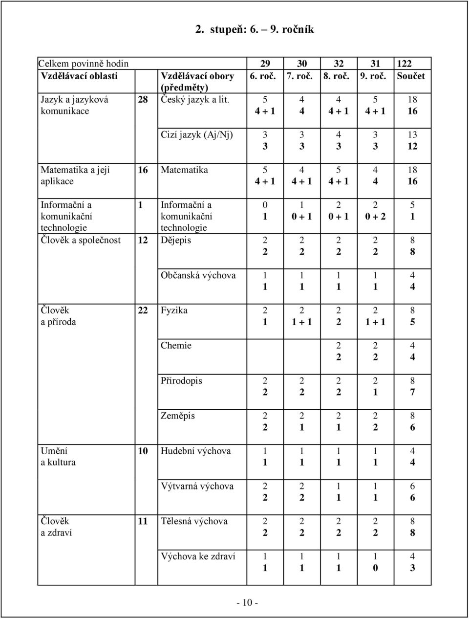 komunikační technologie Člověk a společnost Dějepis 0 0 + 0 + 0 + 5 8 8 Občanská výchova Člověk a příroda Fyzika + + 8 5 Chemie Přírodopis 8 7 Zeměpis 8 6