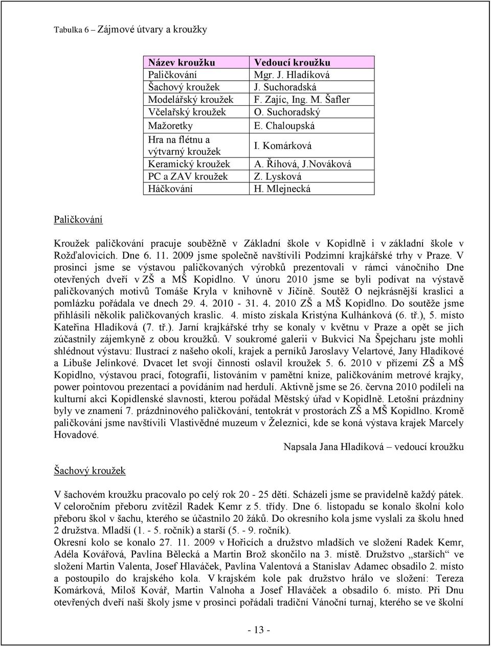 Mlejnecká Paličkování Krouţek paličkování pracuje souběţně v Základní škole v Kopidlně i v základní škole v Roţďalovicích. Dne 6.. 009 jsme společně navštívili Podzimní krajkářské trhy v Praze.