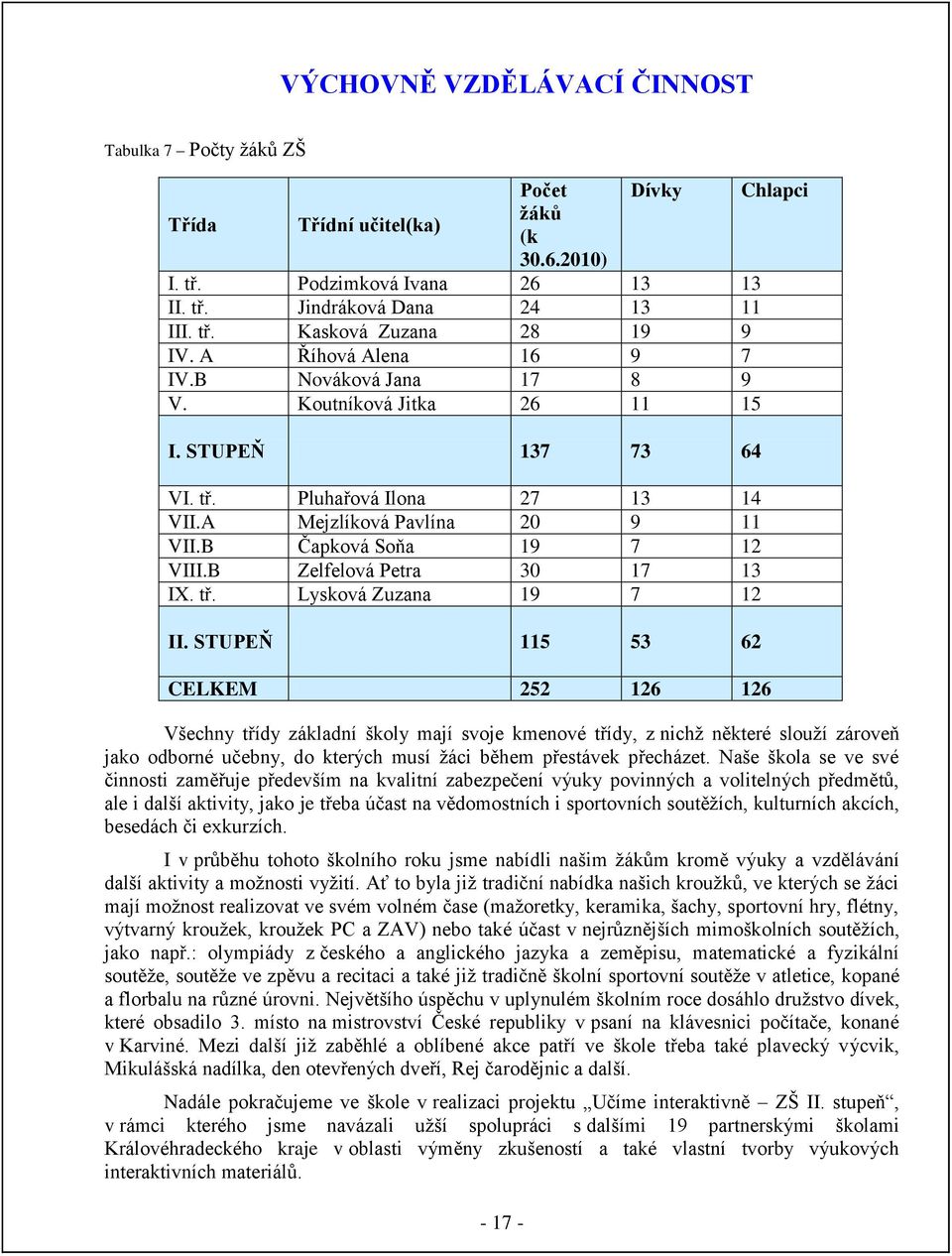 B Zelfelová Petra 30 7 3 IX. tř. Lysková Zuzana 9 7 II.