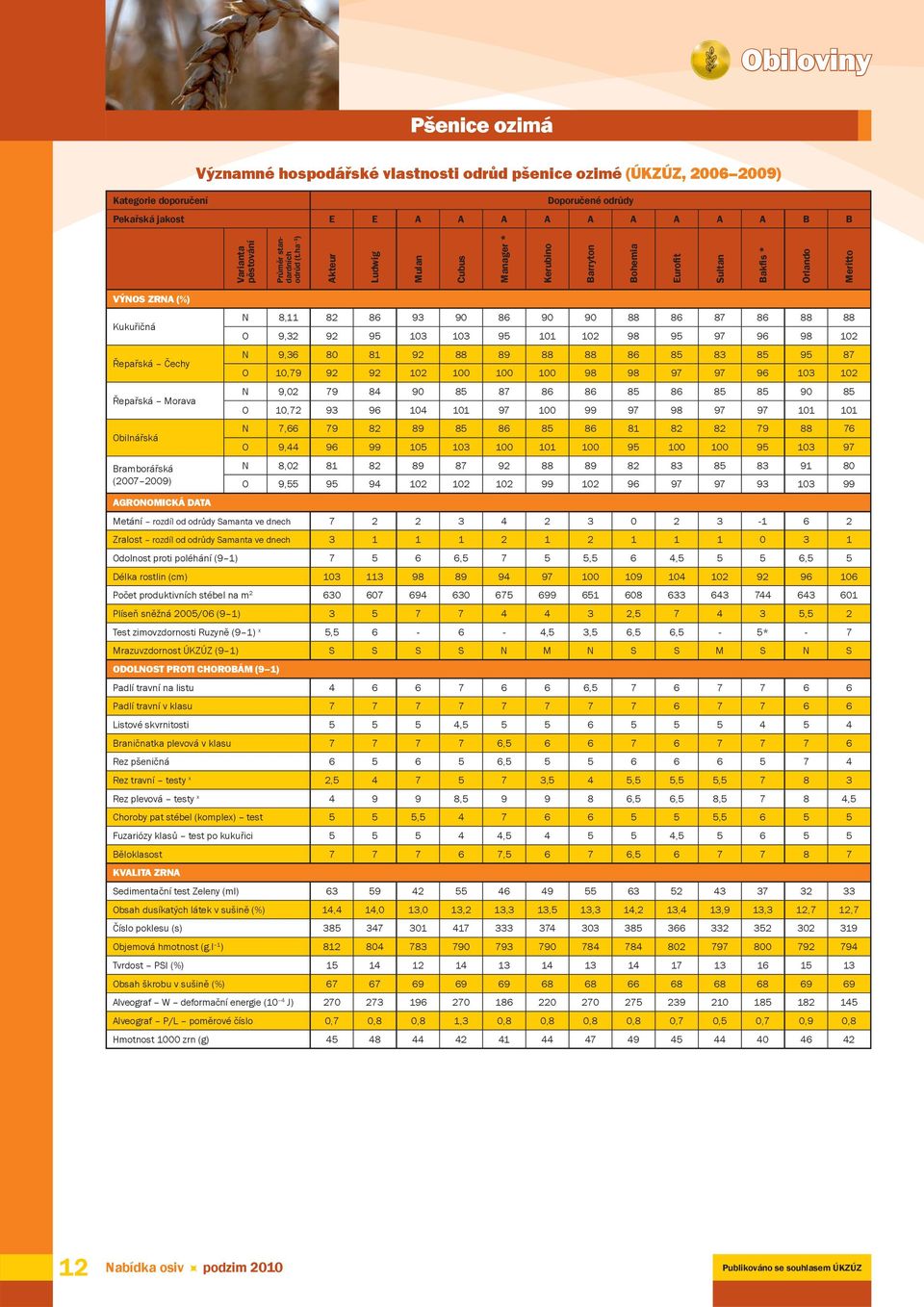 ha 1 ) Akteur Ludwig Mulan Cubus Manager * Kerubino Barryton Bohemia Eurofit Sultan Bakfis * Orlando Meritto VÝNOS ZRNA (%) N 8,11 82 86 93 90 86 90 90 88 86 87 86 88 88 Kukuřičná O 9,32 92 95 103
