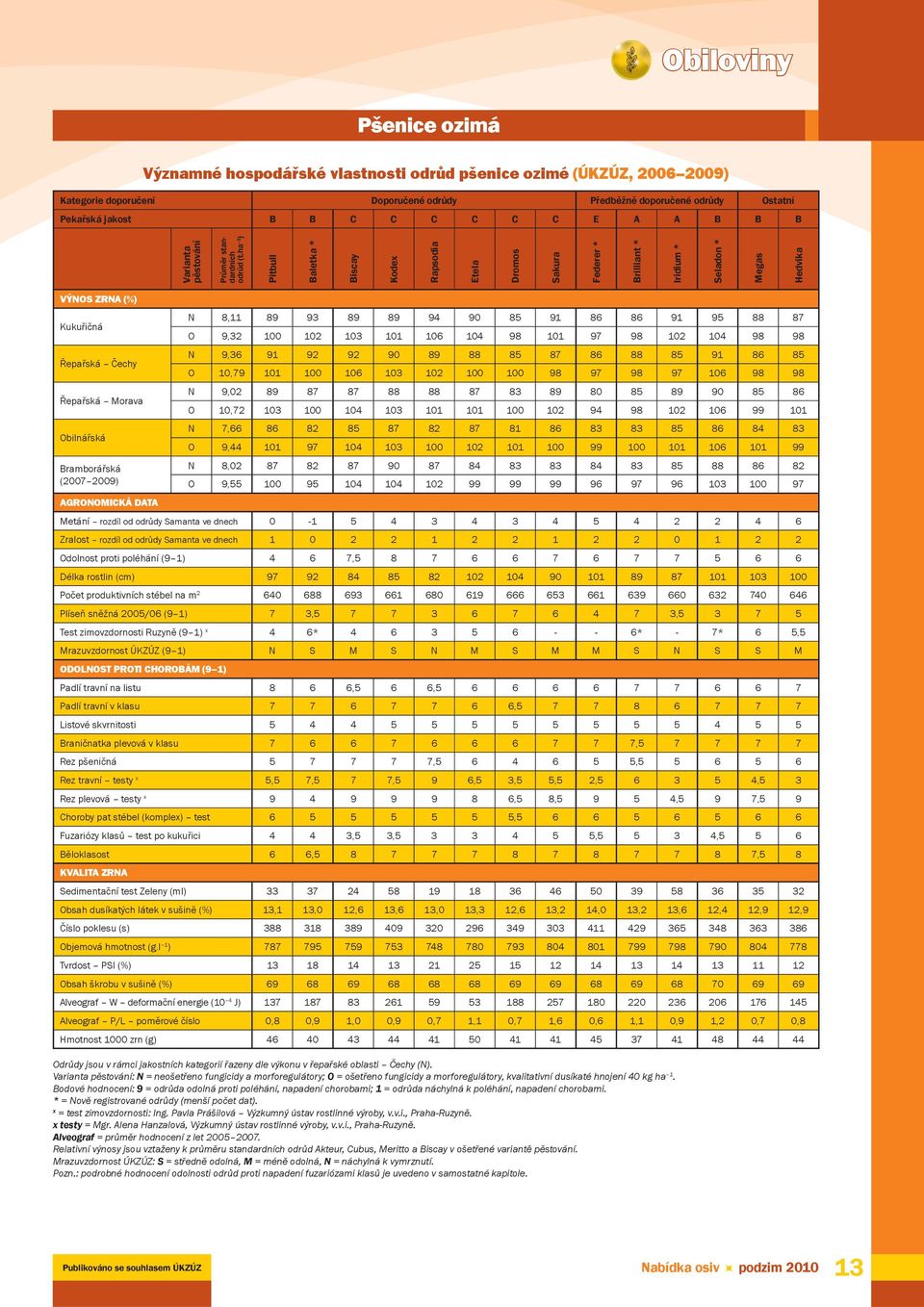 ha 1 ) Pitbull Baletka * Biscay Kodex Rapsodia Etela Dromos Sakura Federer * Brilliant * Iridium * Seladon * Megas Hedvika VÝNOS ZRNA (%) N 8,11 89 93 89 89 94 90 85 91 86 86 91 95 88 87 Kukuřičná O