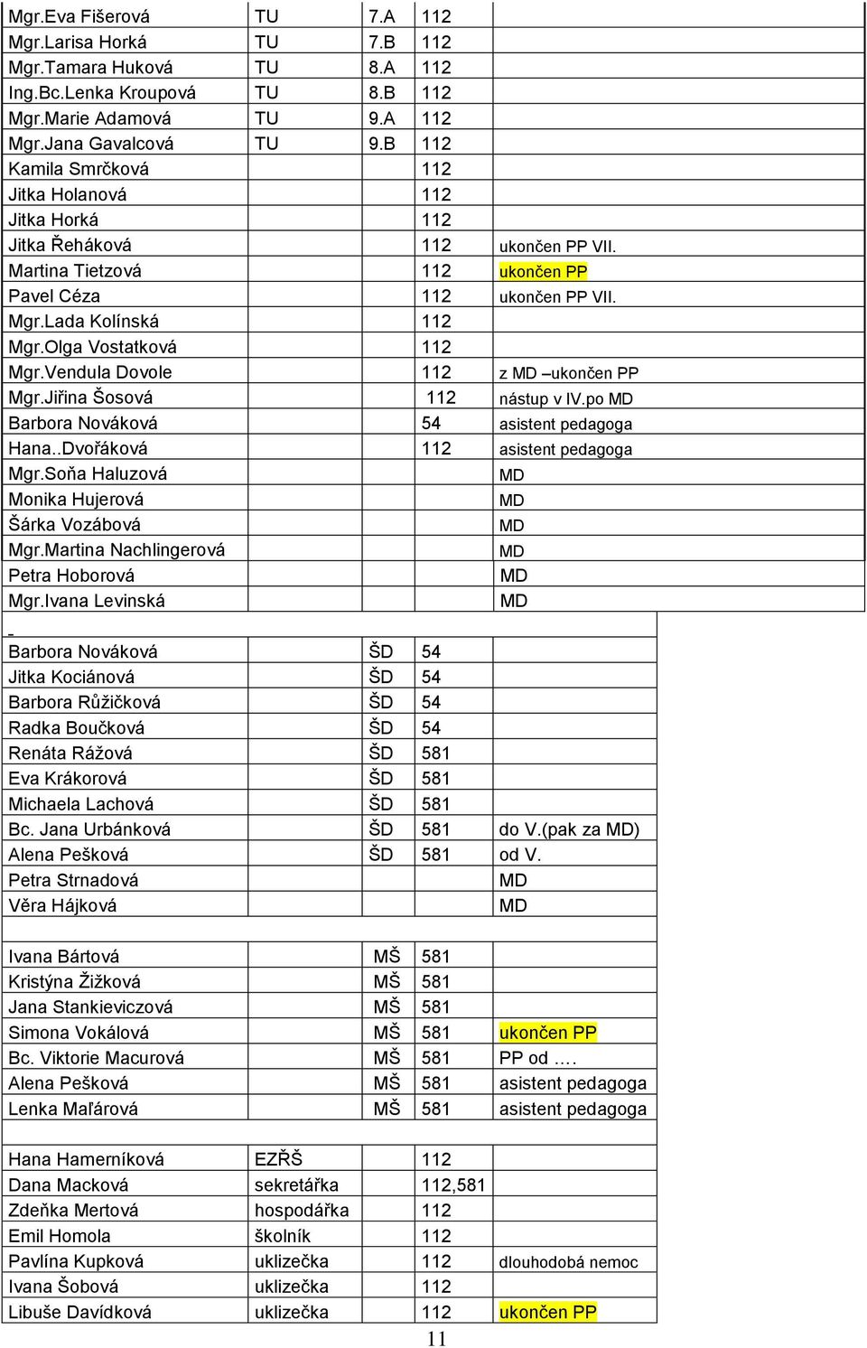 Olga Vostatková 112 Mgr.Vendula Dovole 112 z MD ukončen PP Mgr.Jiřina Šosová 112 nástup v IV.po MD Barbora Nováková 54 asistent pedagoga Hana..Dvořáková 112 asistent pedagoga Mgr.