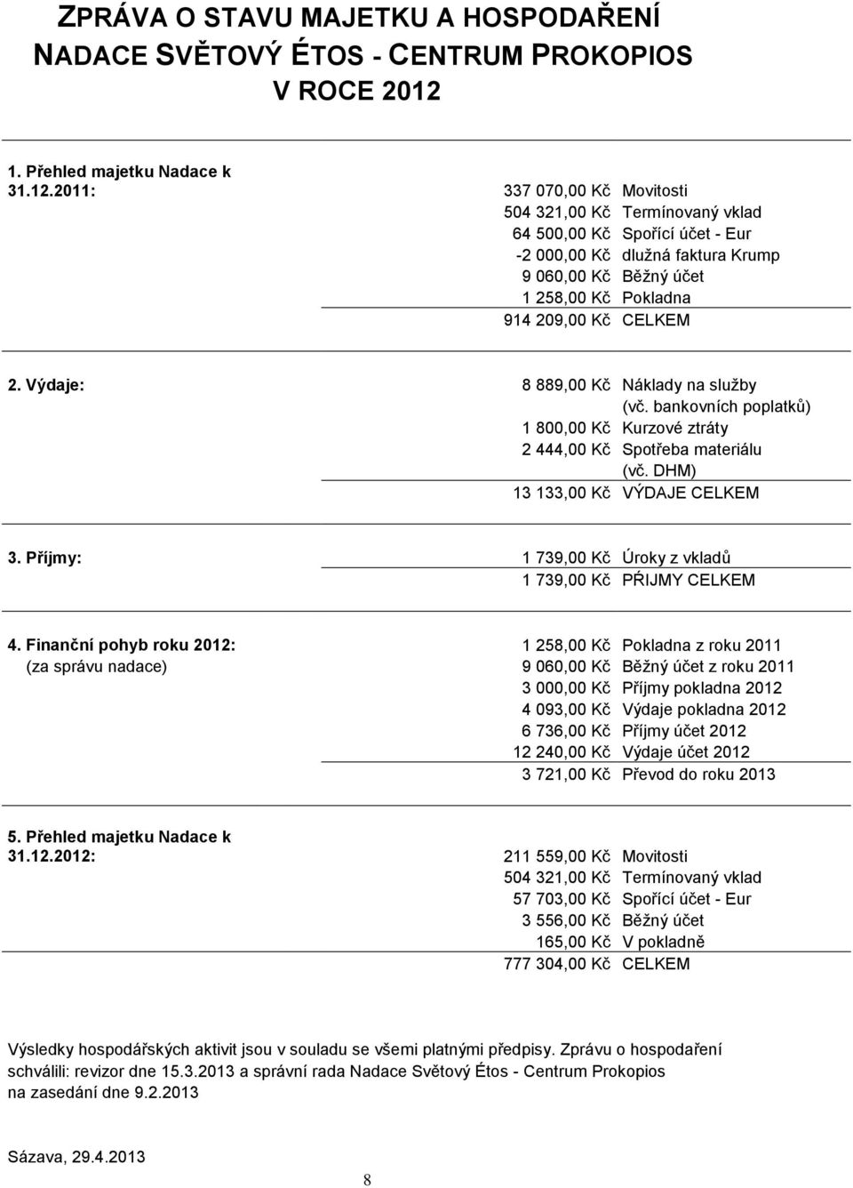 2011: 337 070,00 Kč Movitosti 504 321,00 Kč Termínovaný vklad 64 500,00 Kč Spořící účet - Eur -2 000,00 Kč dlužná faktura Krump 9 060,00 Kč Běžný účet 1 258,00 Kč Pokladna 914 209,00 Kč CELKEM 2.