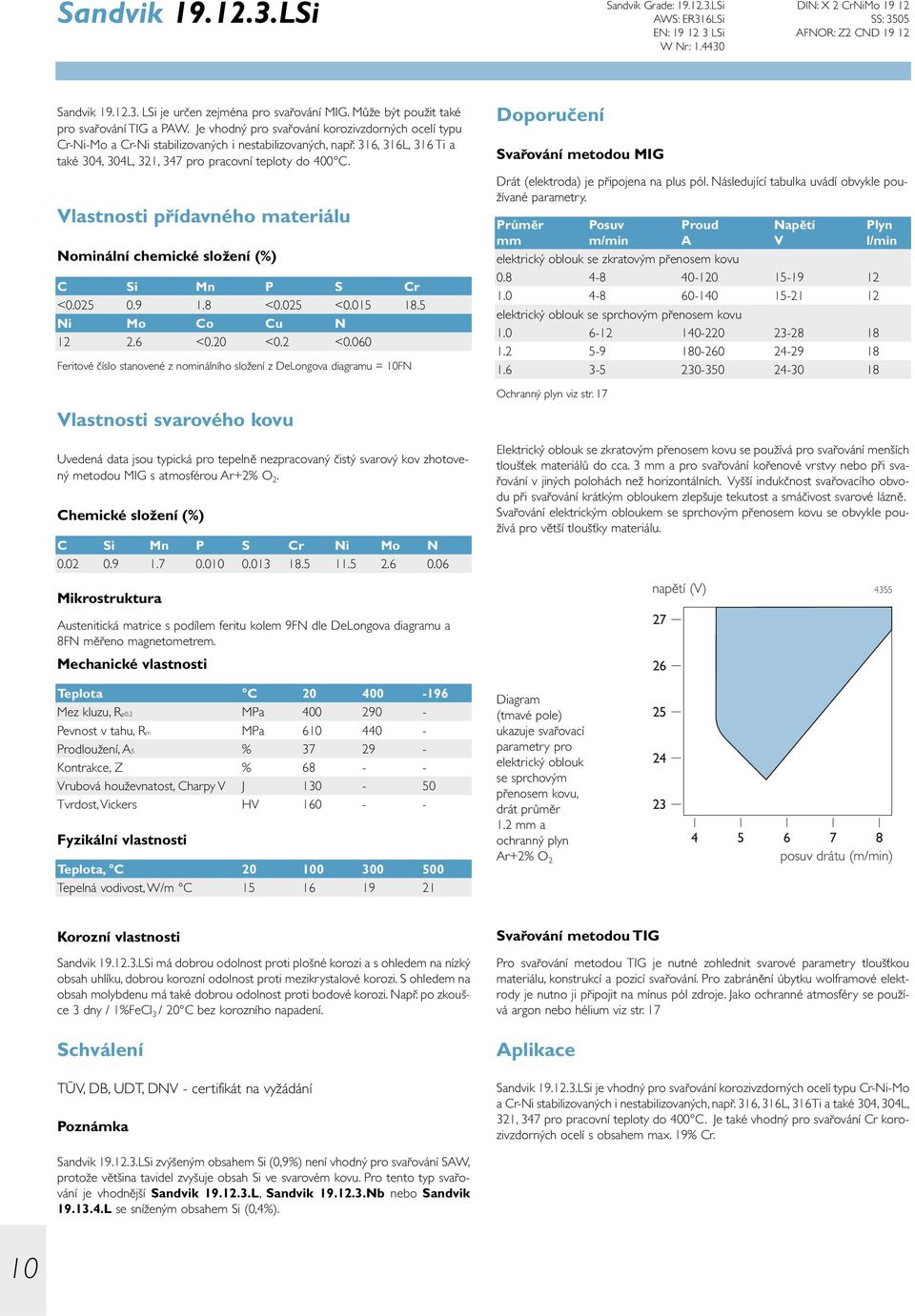 316, 316L, 316 Ti a také 304, 304L, 321, 347 pro pracovní teploty do 400 C. Doporučení Svařování metodou MIG Vlastnosti přídavného materiálu Nominální chemické složení (%) C Si Mn P S Cr <0.025 0.9 1.