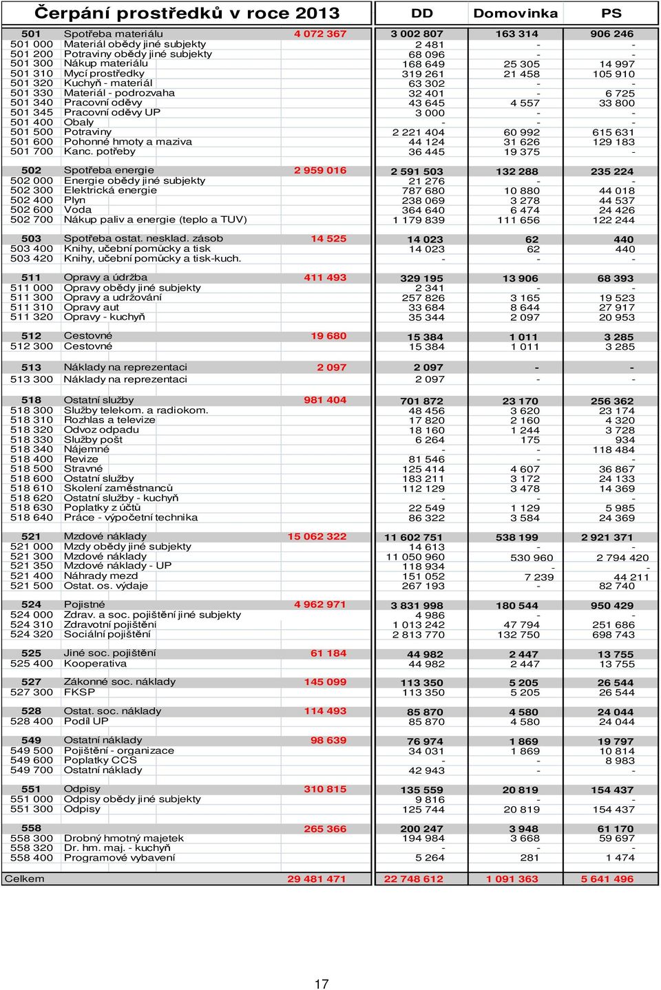 43 645 4 557 33 800 501 345 Pracovní oděvy ÚP 3 000 - - 501 400 Obaly - - - 501 500 Potraviny 2 221 404 60 992 615 631 501 600 Pohonné hmoty a maziva 44 124 31 626 129 183 501 700 Kanc.