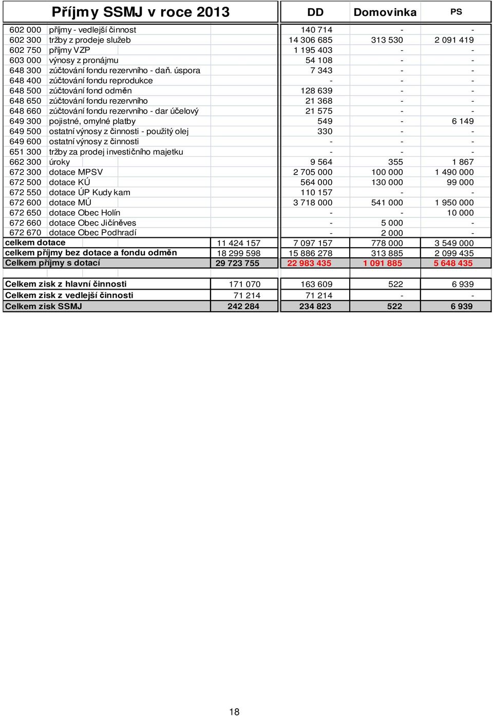 úspora 7 343 - - 648 400 zúčtování fondu reprodukce - - - 648 500 zúčtování fond odměn 128 639 - - 648 650 zúčtování fondu rezervního 21 368 - - 648 660 zúčtování fondu rezervního - dar účelový 21