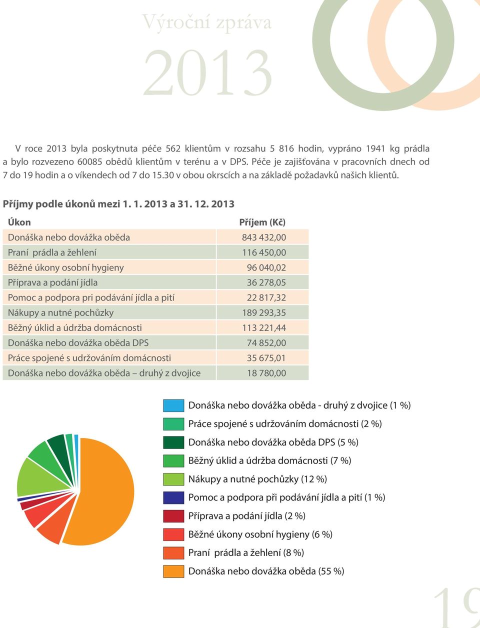 Úkon Příjem (Kč) Donáška nebo dovážka oběda 843 432,00 Praní prádla a žehlení 116 450,00 Běžné úkony osobní hygieny 96 040,02 Příprava a podání jídla 36 278,05 Pomoc a podpora pri podávání jídla a