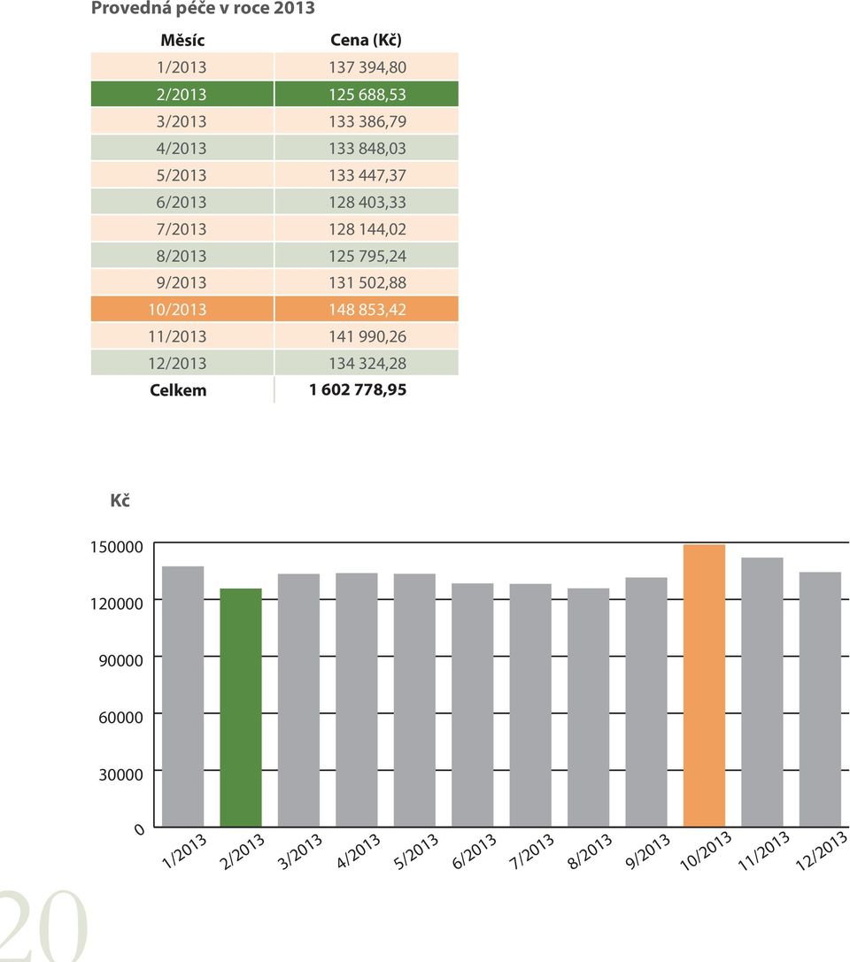 795,24 9/ 131 502,88 10/ 148 853,42 11/ 141 990,26 12/ 134 324,28 Celkem 1