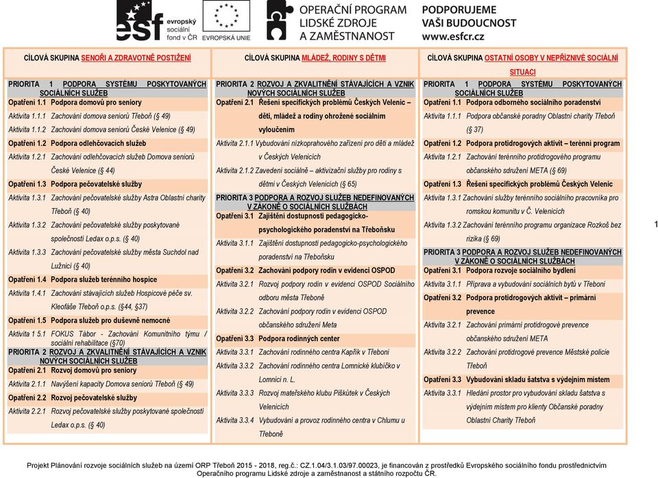 1 Řešení specifických problémů Českých Velenic PRIORITA 1 PODPORA SYSTÉMU POSKYTOVANÝCH SOCIÁLNÍCH SLUŽEB Opatření 1.1 Podpora odborného sociálního poradenství Aktivita 1.1.1 Zachování domova seniorů Třeboň ( 49) děti, mládež a rodiny ohrožené sociálním Aktivita 1.