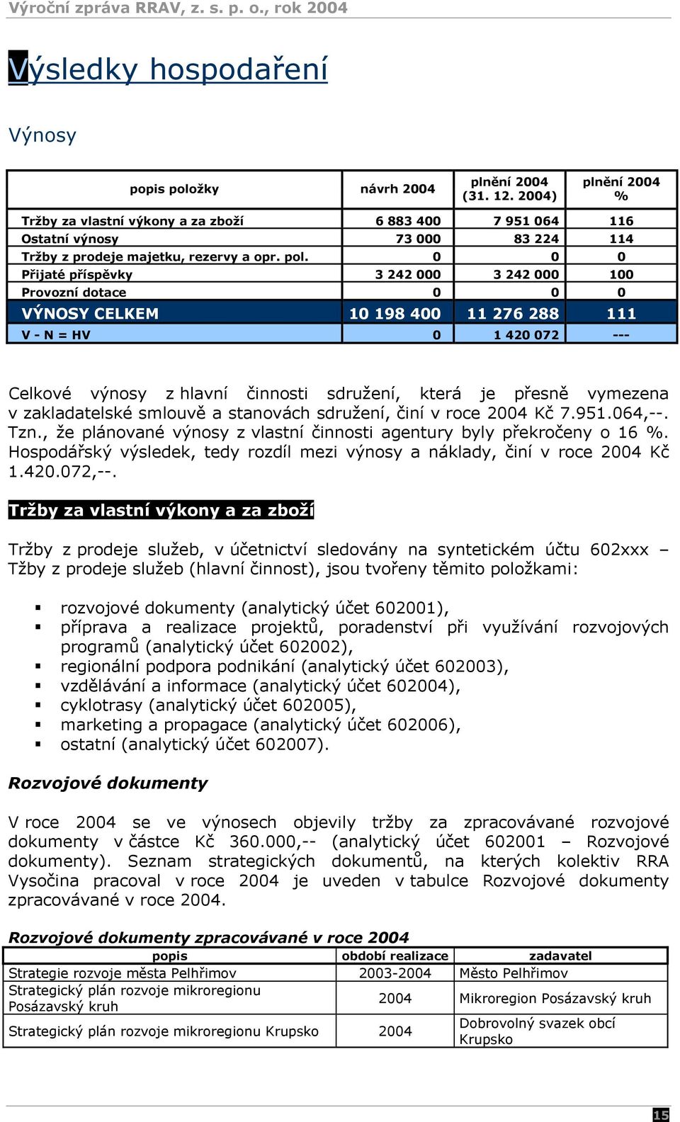 0 0 0 Přijaté příspěvky 3 242 000 3 242 000 100 Provozní dotace 0 0 0 VÝNOSY CELKEM 10 198 400 11 276 288 111 V - N = HV 0 1 420 072 --- Celkové výnosy z hlavní činnosti sdružení, která je přesně