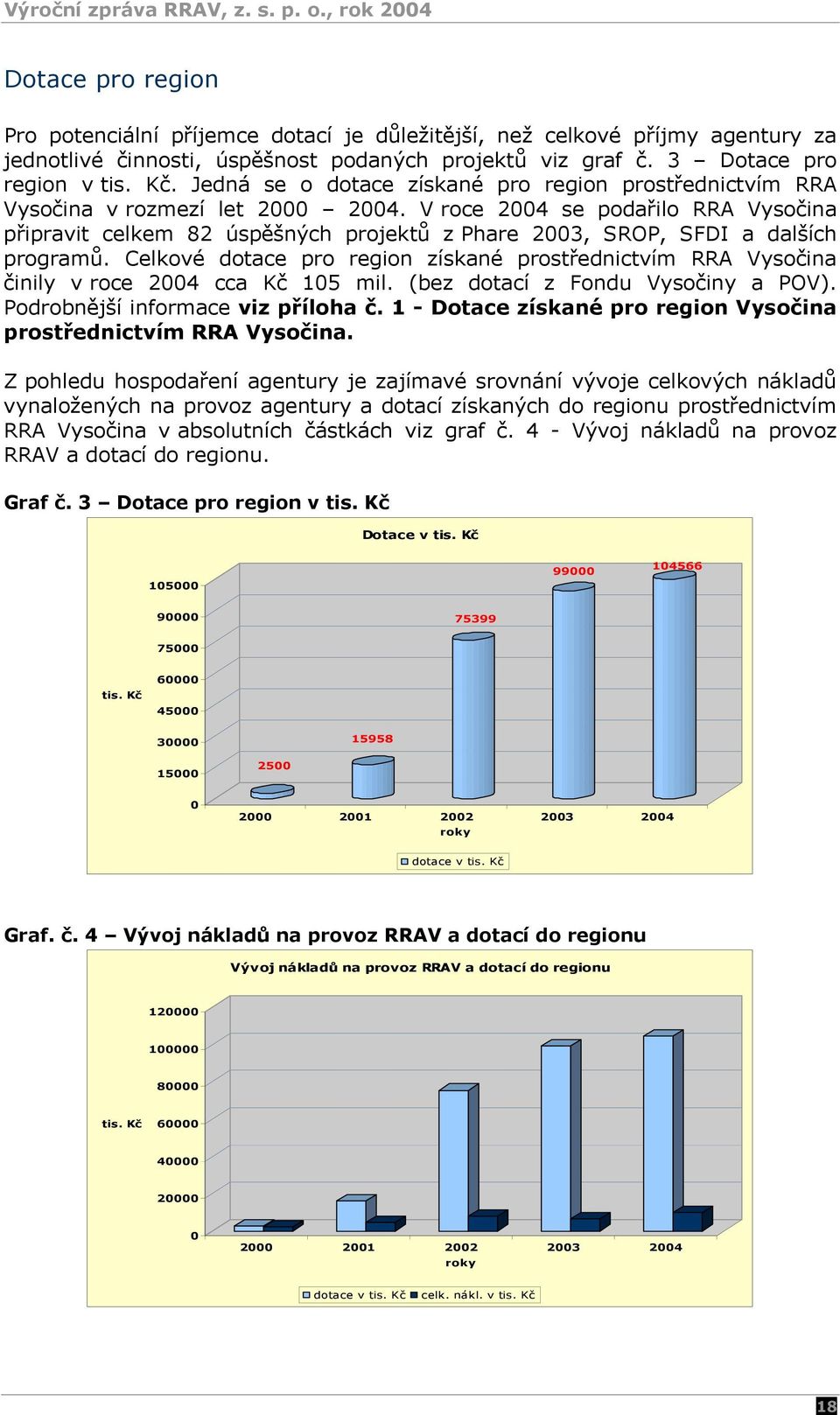 V roce 2004 se podařilo RRA Vysočina připravit celkem 82 úspěšných projektů z Phare 2003, SROP, SFDI a dalších programů.