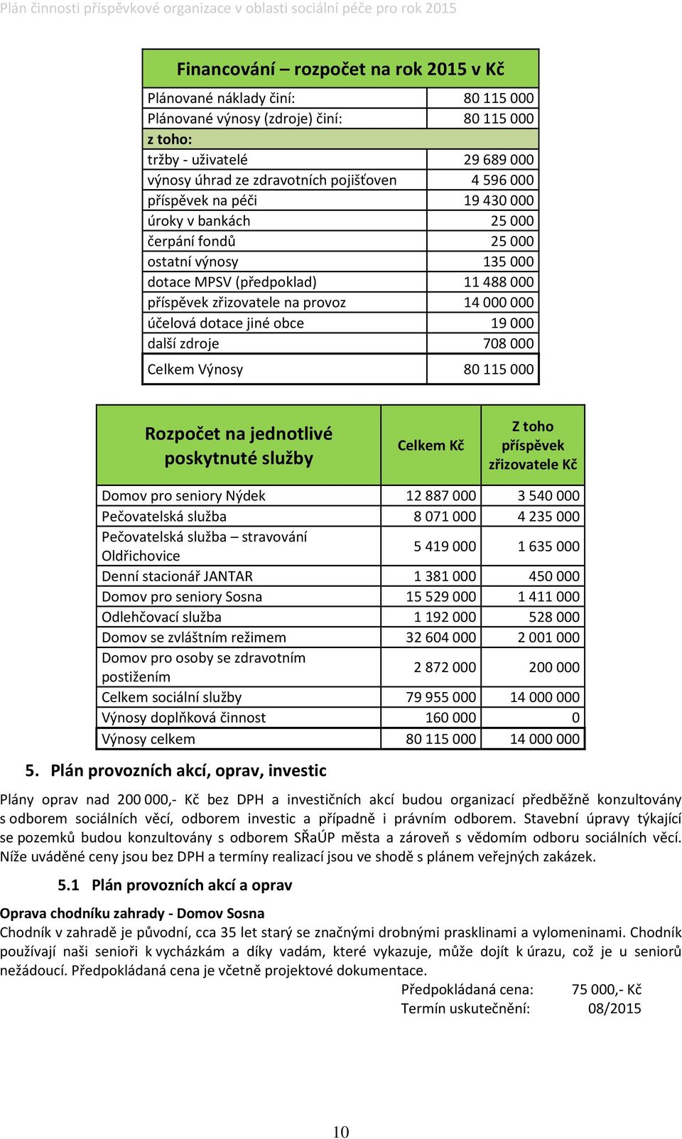 708000 Celkem Výnosy 80 5 000 Rozpočet na jednotlivé poskytnuté služby Celkem Kč Z toho příspěvek zřizovatele Kč Domov pro seniory Nýdek 2887000 3540000 Pečovatelská služba 807000 4235000