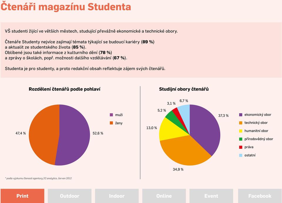 Oblíbené jsou také informace z kulturního dění (78 %) a zprávy o školách, popř. možnosti dalšího vzdělávání (67 %).