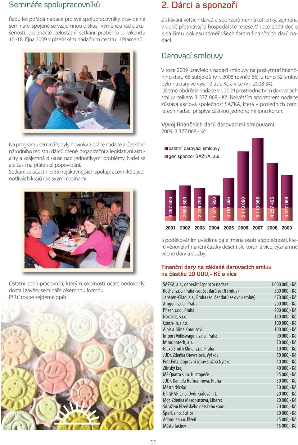 V roce 2009 došlo k dalšímu poklesu téměř všech forem finančních darů nadaci. Darovací smlouvy V roce 2009 uzavřelo s nadací smlouvy na poskytnutí finančního daru 66 subjektů (v r.