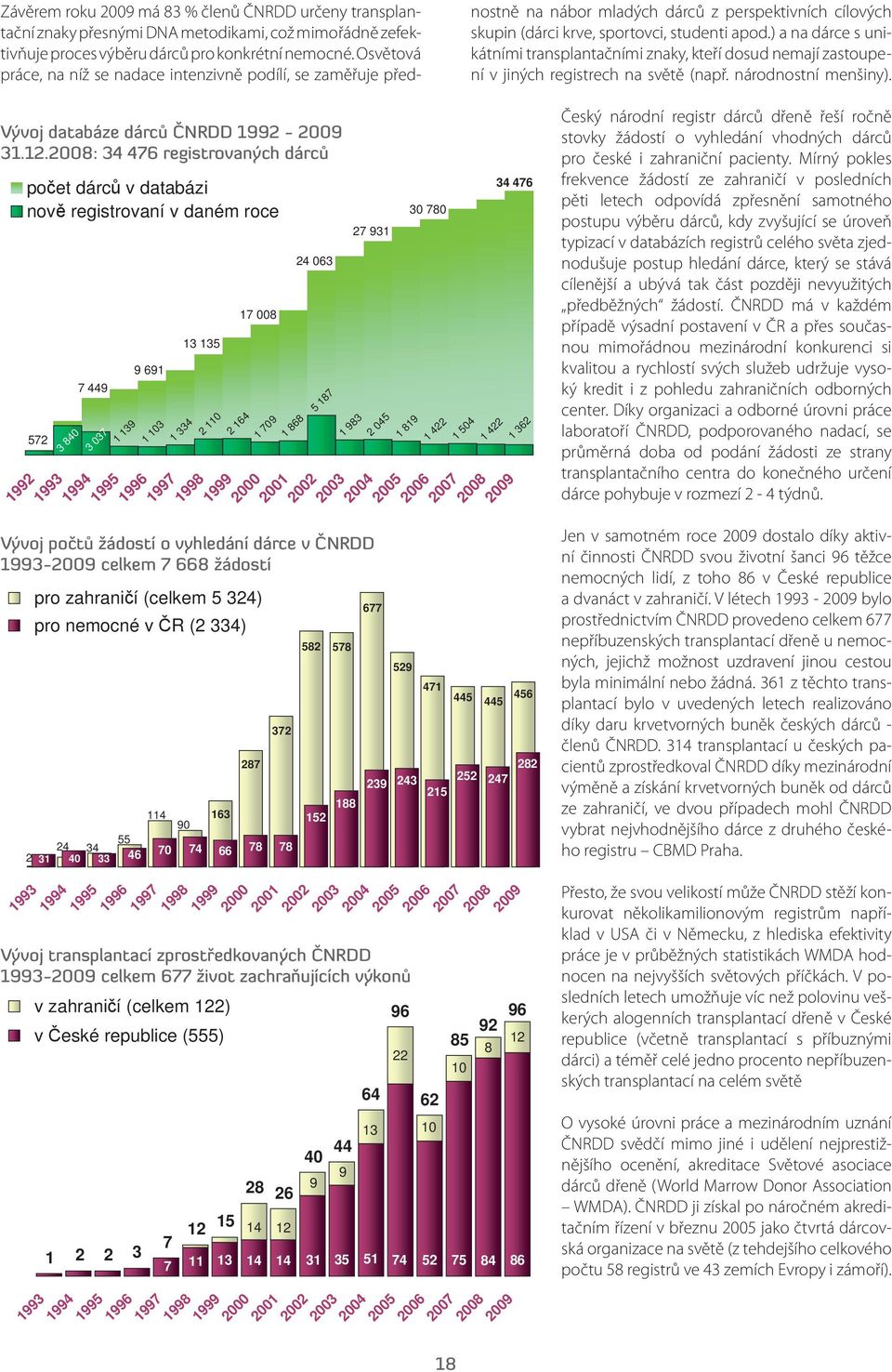 ) a na dárce s unikátními transplantačními znaky, kteří dosud nemají zastoupení v jiných registrech na světě (např. národnostní menšiny). Vývoj databáze dárců ČNRDD 1992-2009 31.12.
