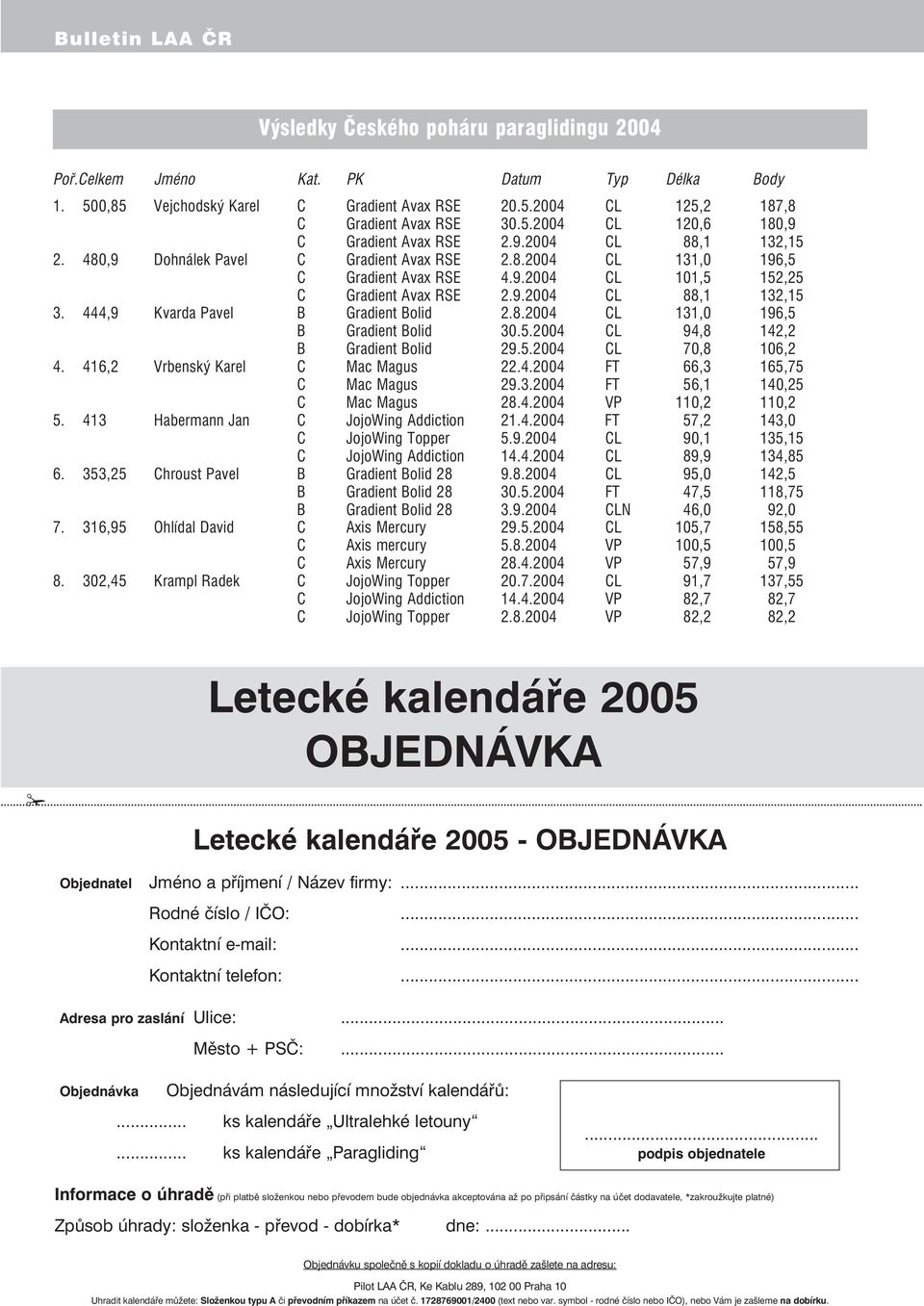 444,9 Kvarda Pavel B Gradient Bolid 2.8.2004 CL 131,0 196,5 B Gradient Bolid 30.5.2004 CL 94,8 142,2 B Gradient Bolid 29.5.2004 CL 70,8 106,2 4. 416,2 Vrbenský Karel C Mac Magus 22.4.2004 FT 66,3 165,75 C Mac Magus 29.