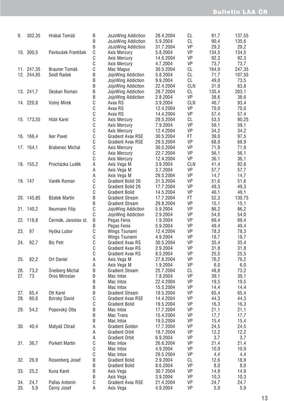 244,85 Seidl Radek B JojoWing Addiction 5.8.2004 CL 71,7 107,55 B JojoWing Addiction 9.9.2004 CL 49,0 73,5 B JojoWing Addiction 22.4.2004 CLN 31,9 63,8 13. 241,7 Skokan Roman B JojoWing Addiction 28.