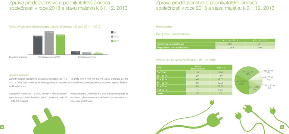 124 2011 2012 Vývoj počtu zaměstnanců 2013 K 31. 12.