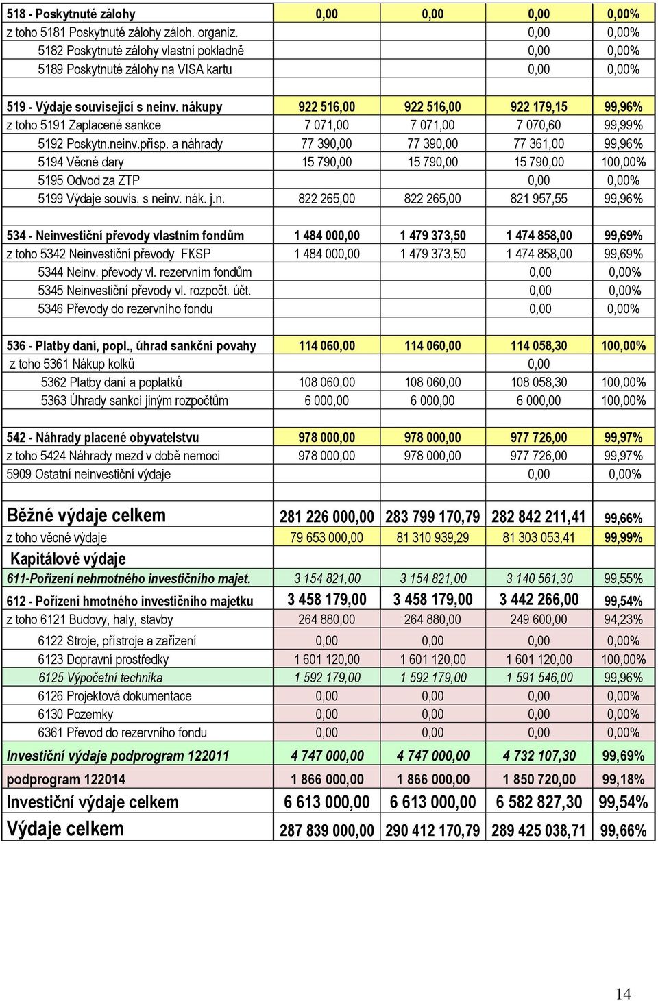 nákupy 922 516,00 922 516,00 922 179,15 99,96% z toho 5191 Zaplacené sankce 7 071,00 7 071,00 7 070,60 99,99% 5192 Poskytn.neinv.přísp.