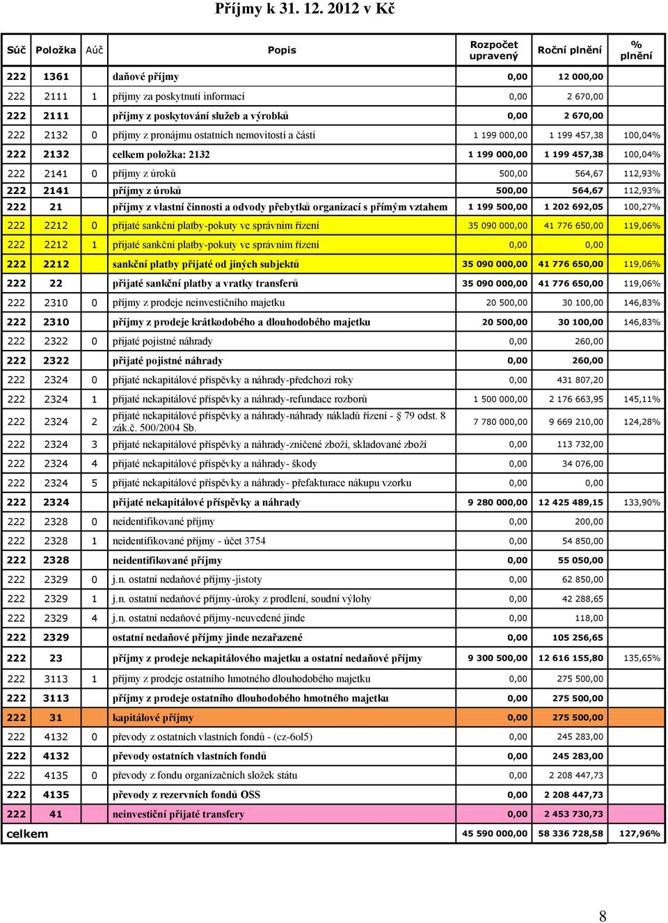 služeb a výrobků 0,00 2 670,00 222 2132 0 příjmy z pronájmu ostatních nemovitostí a částí 1 199 000,00 1 199 457,38 100,04% 222 2132 celkem položka: 2132 1 199 000,00 1 199 457,38 100,04% 222 2141 0