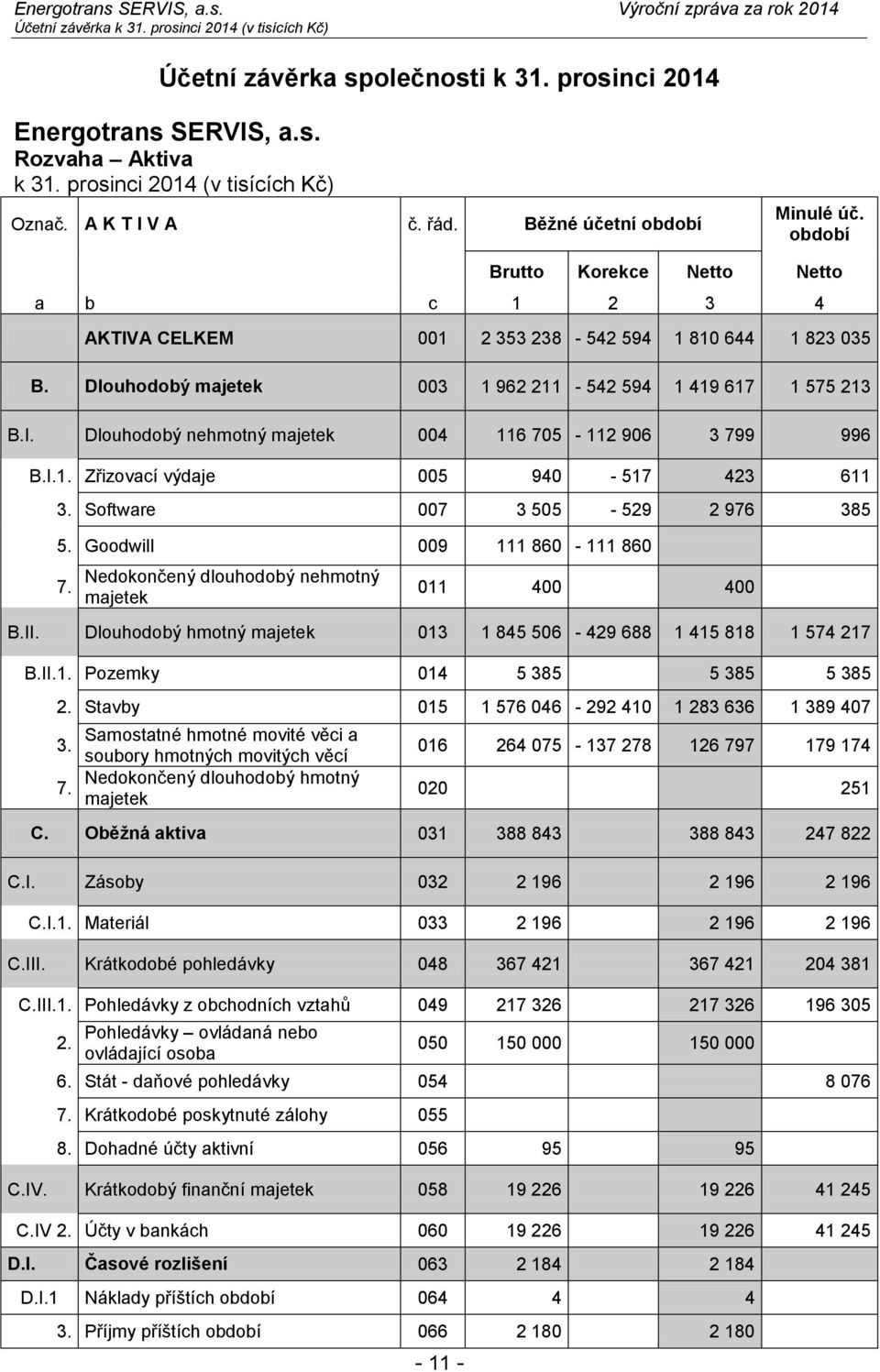 Dlouhodobý majetek 003 1 962 211-542 594 1 419 617 1 575 213 B.I. Dlouhodobý nehmotný majetek 004 116 705-112 906 3 799 996 B.I.1. Zřizovací výdaje 005 940-517 423 611 3.