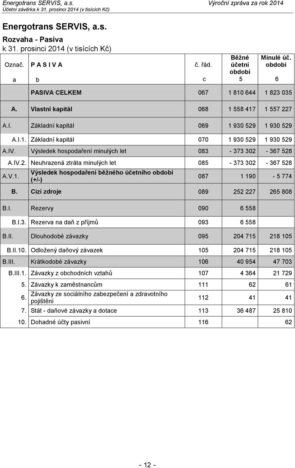 IV.2. Neuhrazená ztráta minulých let 085-373 302-367 528 A.V.1. Výsledek hospodaření běžného účetního období (+/-) 087 1 190-5 774 B. Cizí zdroje 089 252 227 265 808 B.I. Rezervy 090 6 558 B.I.3. Rezerva na daň z příjmů 093 6 558 B.