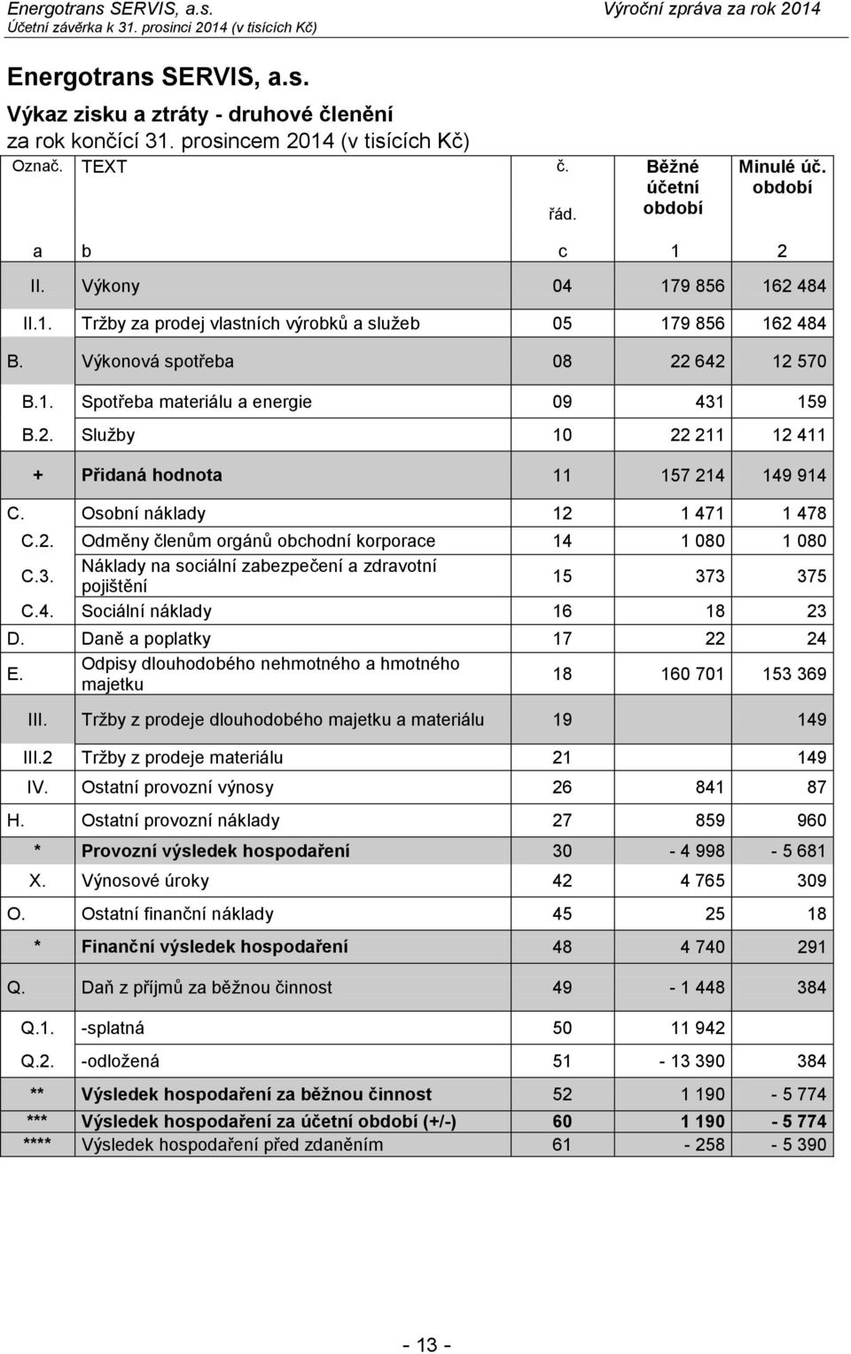 2. Sluţby 10 22 211 12 411 + Přidaná hodnota 11 157 214 149 914 C. Osobní náklady 12 1 471 1 478 C.2. Odměny členům orgánů obchodní korporace 14 1 080 1 080 C.3.