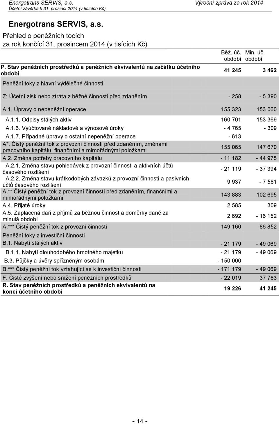 1. Úpravy o nepeněţní operace 155 323 153 060 A.1.1. Odpisy stálých aktiv 160 701 153 369 A.1.6. Vyúčtované nákladové a výnosové úroky - 4 765-309 A.1.7. Případné úpravy o ostatní nepeněţní operace - 613 A*.