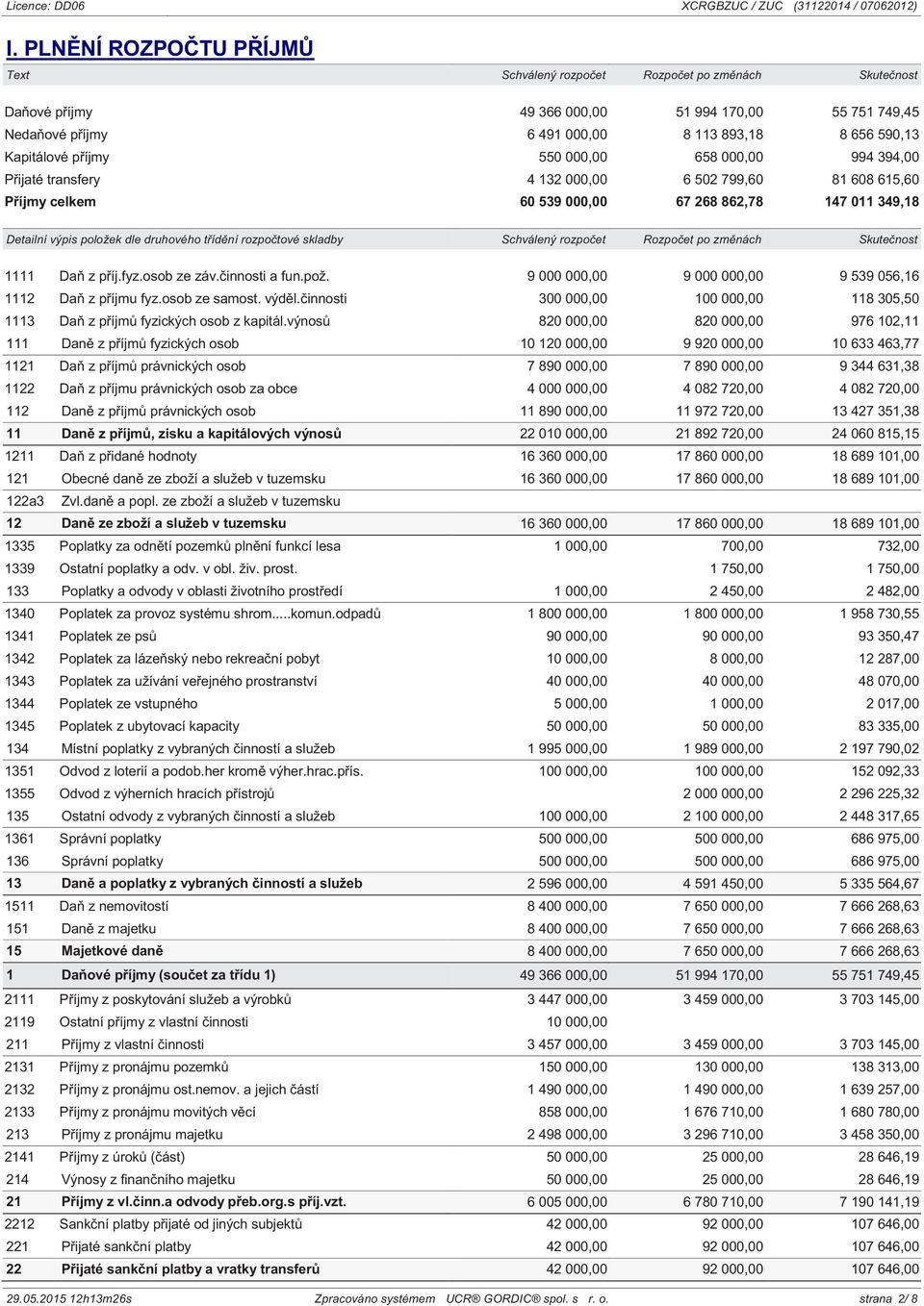 příjmy 550 000,00 658 000,00 994 394,00 Přijaté transfery 4 132 000,00 6 502 799,60 81 608 615,60 Příjmy celkem 60 539 000,00 67 268 862,78 147 011 349,18 Detailní výpis položek dle druhového třídění