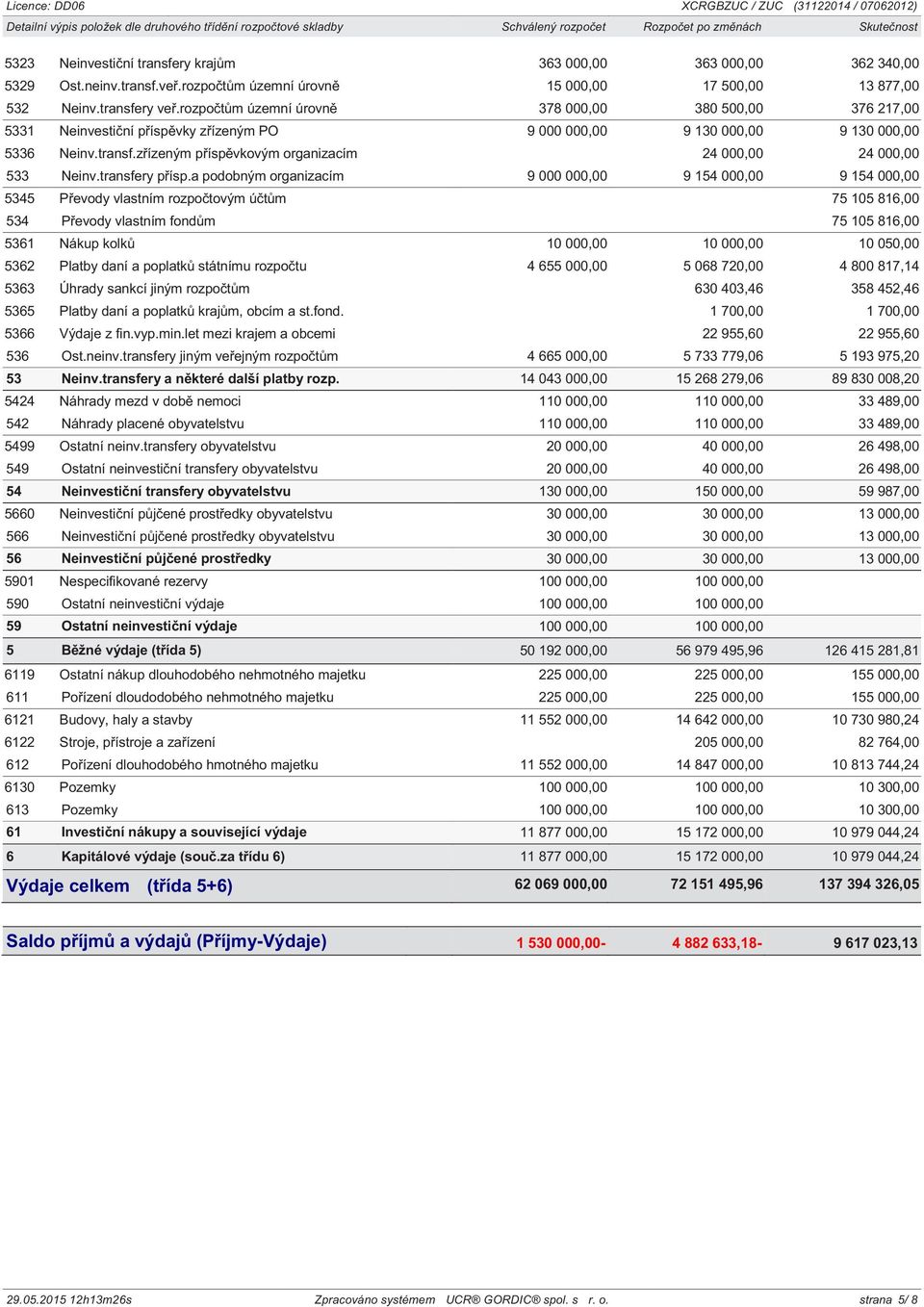 rozpočtům územní úrovně 378 000,00 380 500,00 376 217,00 5331 Neinvestiční příspěvky zřízeným PO 9 000 000,00 9 130 000,00 9 130 000,00 5336 Neinv.transf.