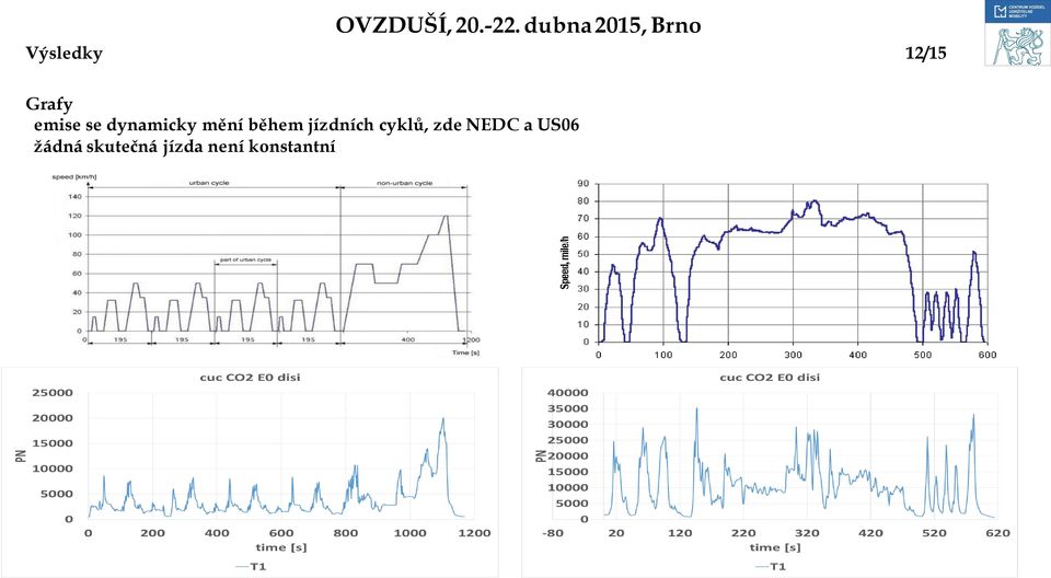 cyklů, zde NEDC a US06 ţádná