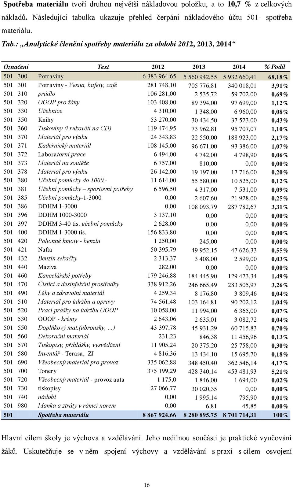 bufety, café 281 748,10 705 776,81 340 018,01 3,91% 501 310 prádlo 106 281,00 2 535,72 59 702,00 0,69% 501 320 OOOP pro žáky 103 408,00 89 394,00 97 699,00 1,12% 501 330 Učebnice 4 310,00 1 348,00 6