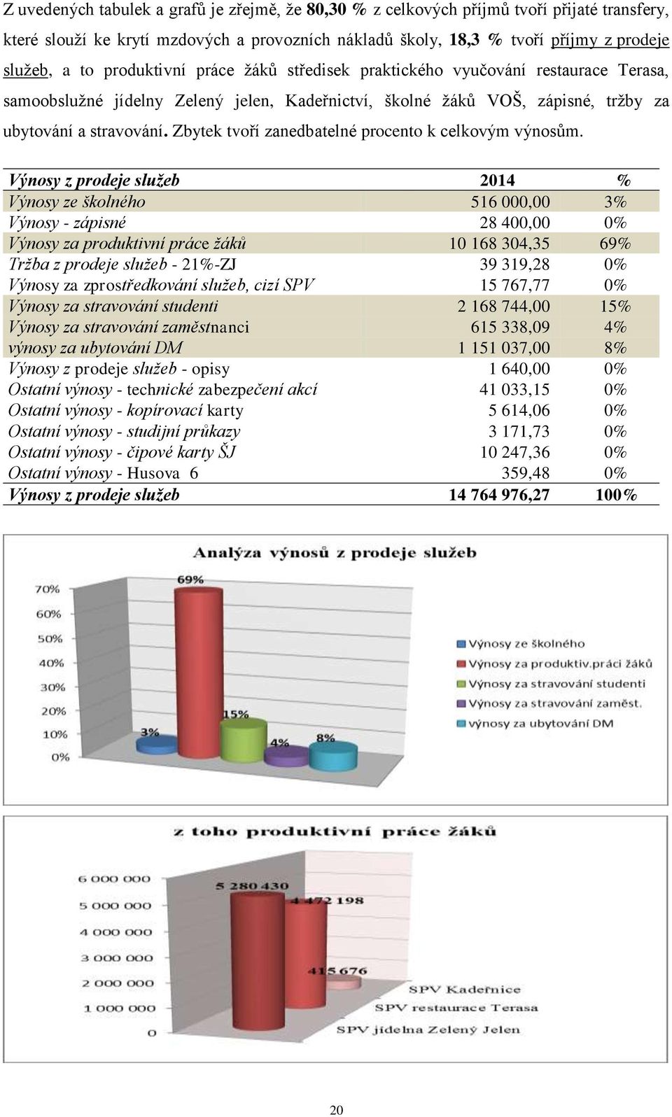 Zbytek tvoří zanedbatelné procento k celkovým výnosům.