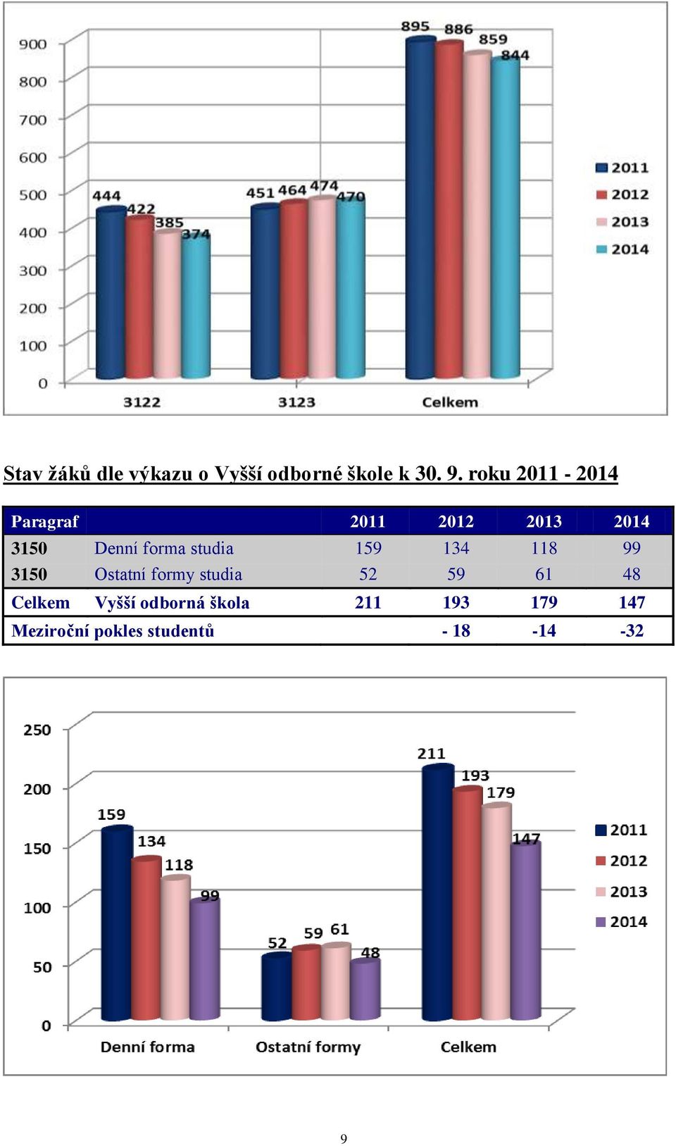 studia 159 134 118 99 3150 Ostatní formy studia 52 59 61 48