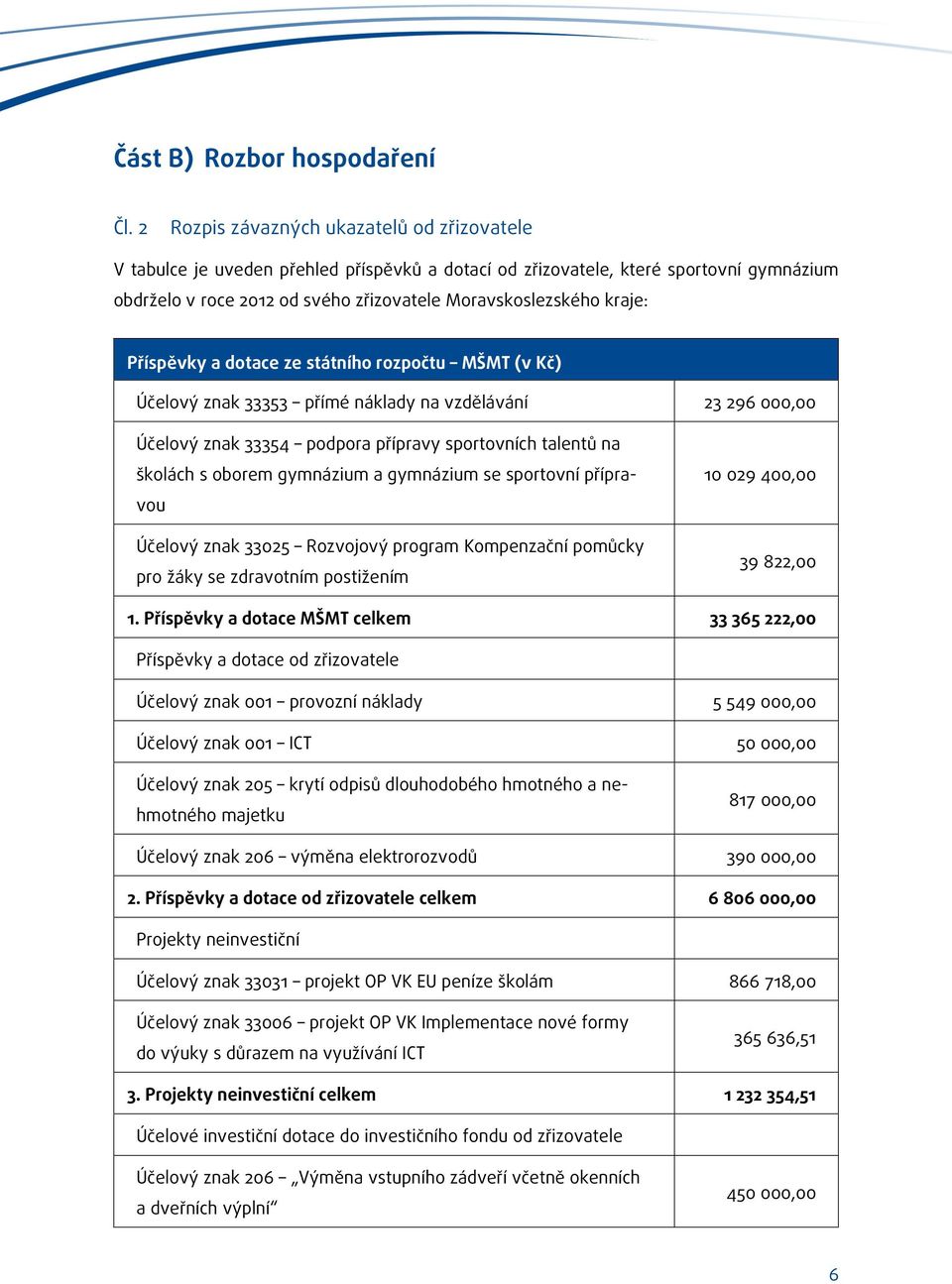 Příspěvky a dotace ze státního rozpočtu MŠMT (v Kč) Účelový znak 33353 přímé náklady na vzdělávání 23 296 000,00 Účelový znak 33354 podpora přípravy sportovních talentů na školách s oborem gymnázium