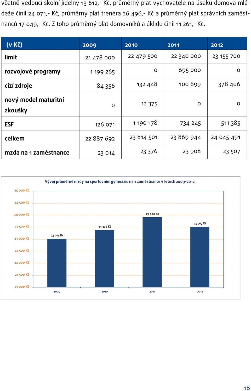 (v Kč) limit rozvojové programy cizí zdroje nový model maturitní zkoušky ESF celkem mzda na 1 zaměstnance 2009 2010 2011 2012 21 478 000 22 479 500