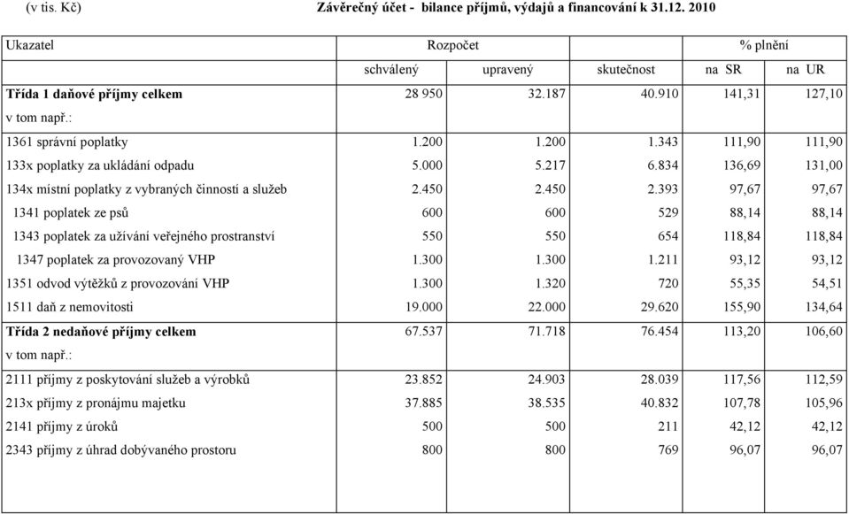 : 1361 správní poplatky 133x poplatky za ukládání odpadu 134x místní poplatky z vybraných činností a služeb 1341 poplatek ze psů 1343 poplatek za užívání veřejného prostranství 1347 poplatek za