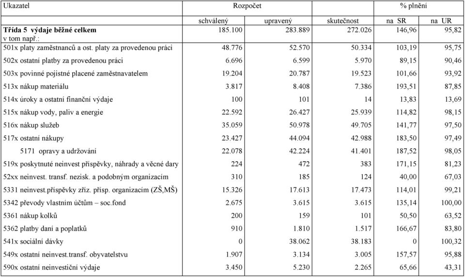 energie 516x nákup služeb 517x ostatní nákupy 5171 opravy a udržování 519x poskytnuté neinvest příspěvky, náhrady a věcné dary 52xx neinvest. transf. nezisk. a podobným organizacím 5331 neinvest.