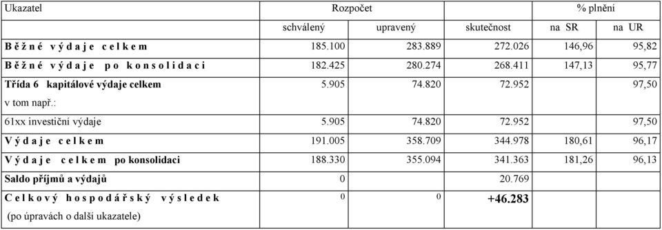 952 97,50 v tom např.: 61xx investiční výdaje 5.905 74.820 72.952 97,50 V ý d a j e c e l k e m 191.005 358.709 344.